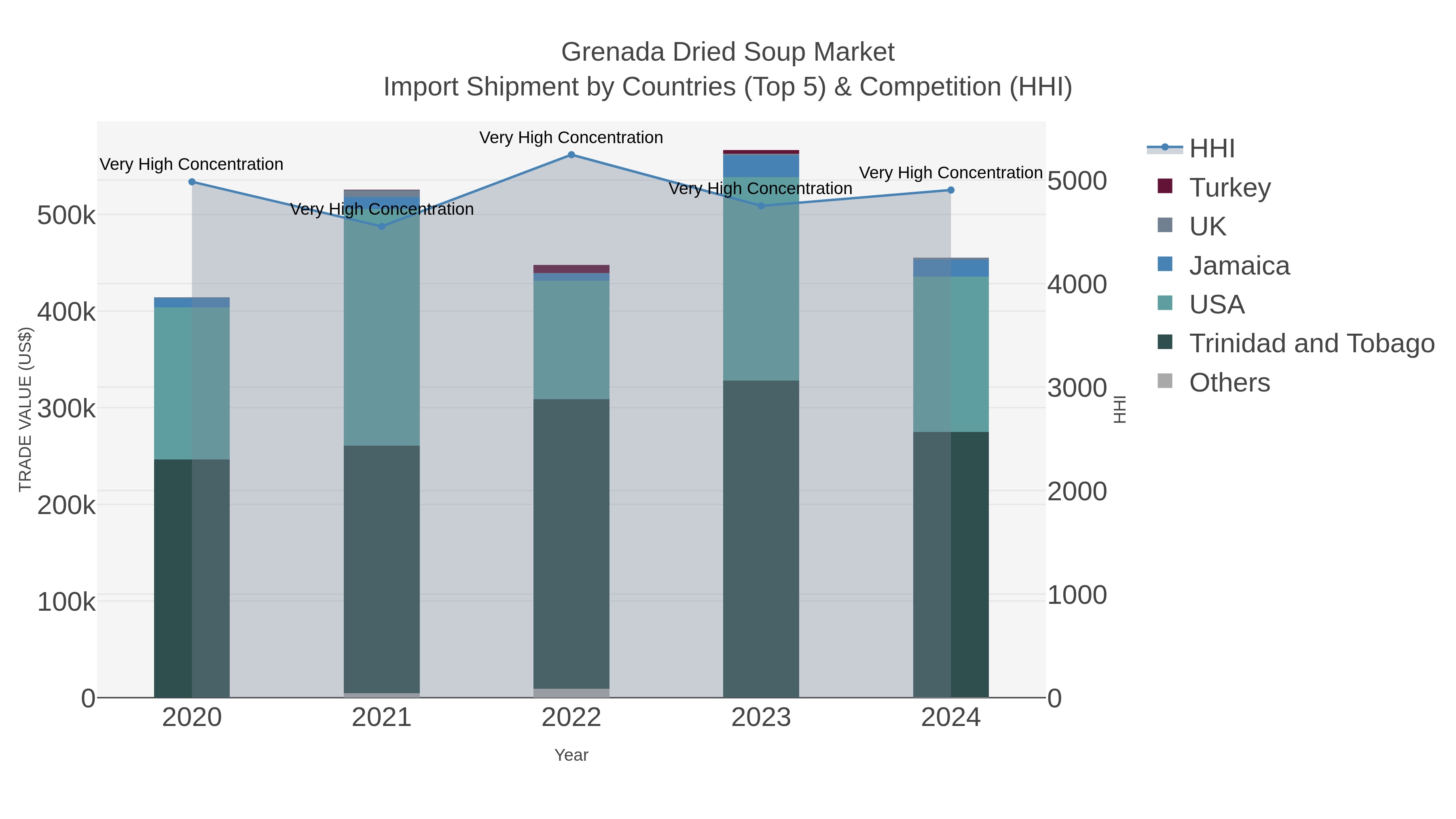 Grenada Dried Soup Market Import Shipment by Countries (Top 5) & Competition (HHI)