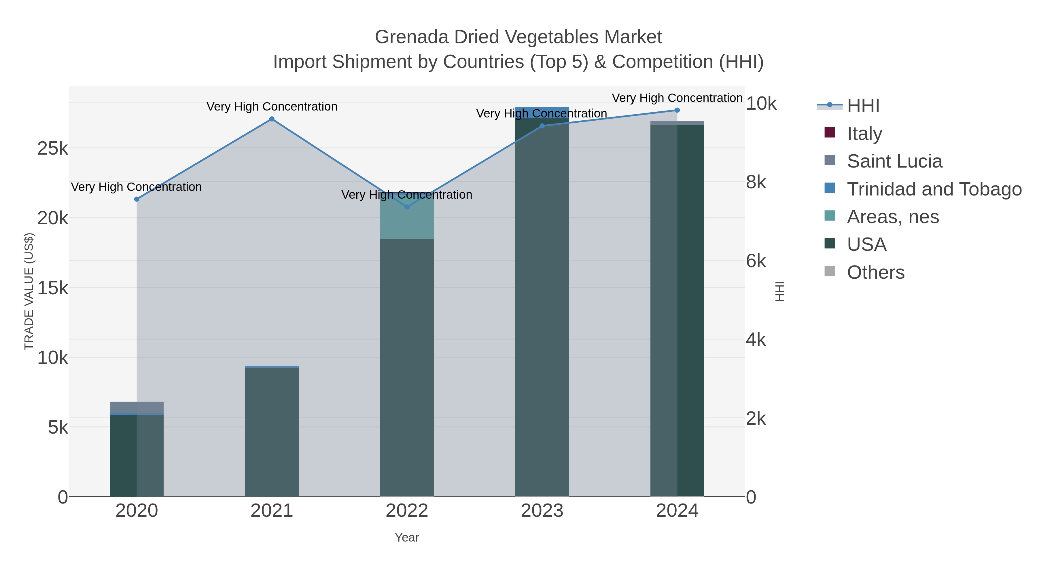 Grenada Dried Vegetables Market Import Shipment by Countries (Top 5) & Competition (HHI)
