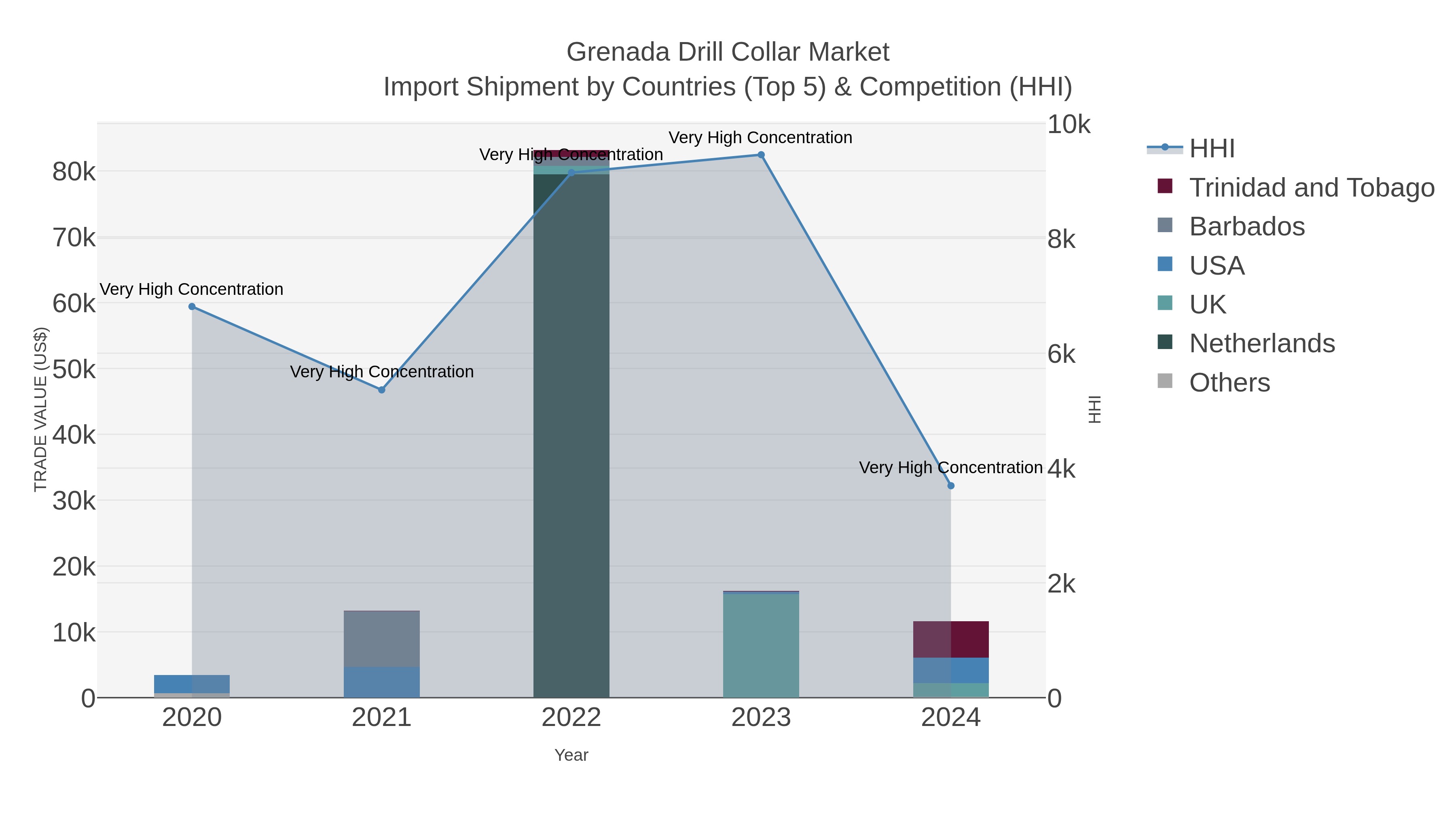 Grenada Drill Collar Market Import Shipment by Countries (Top 5) & Competition (HHI)