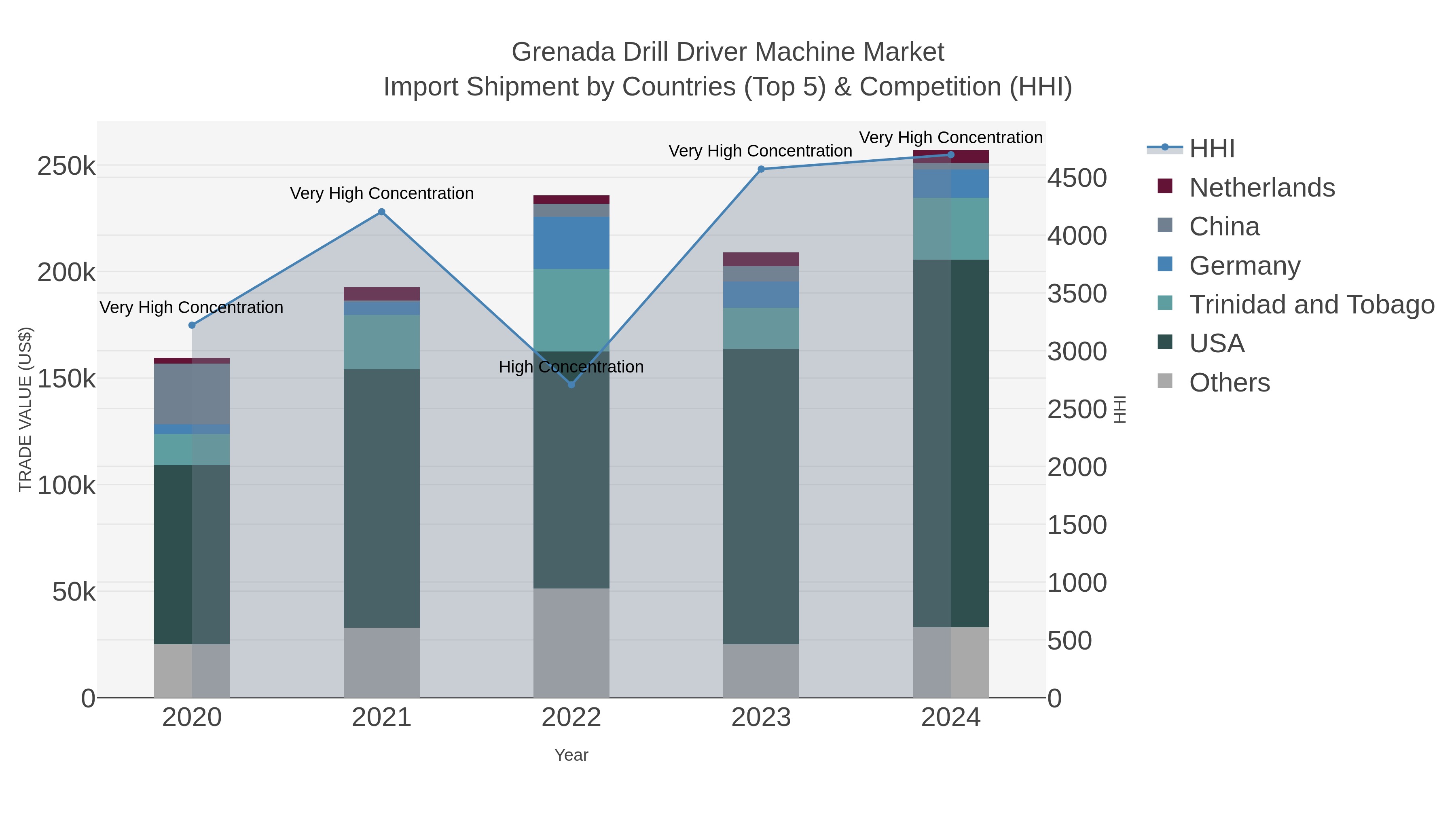 Grenada Drill Driver Machine Market Import Shipment by Countries (Top 5) & Competition (HHI)