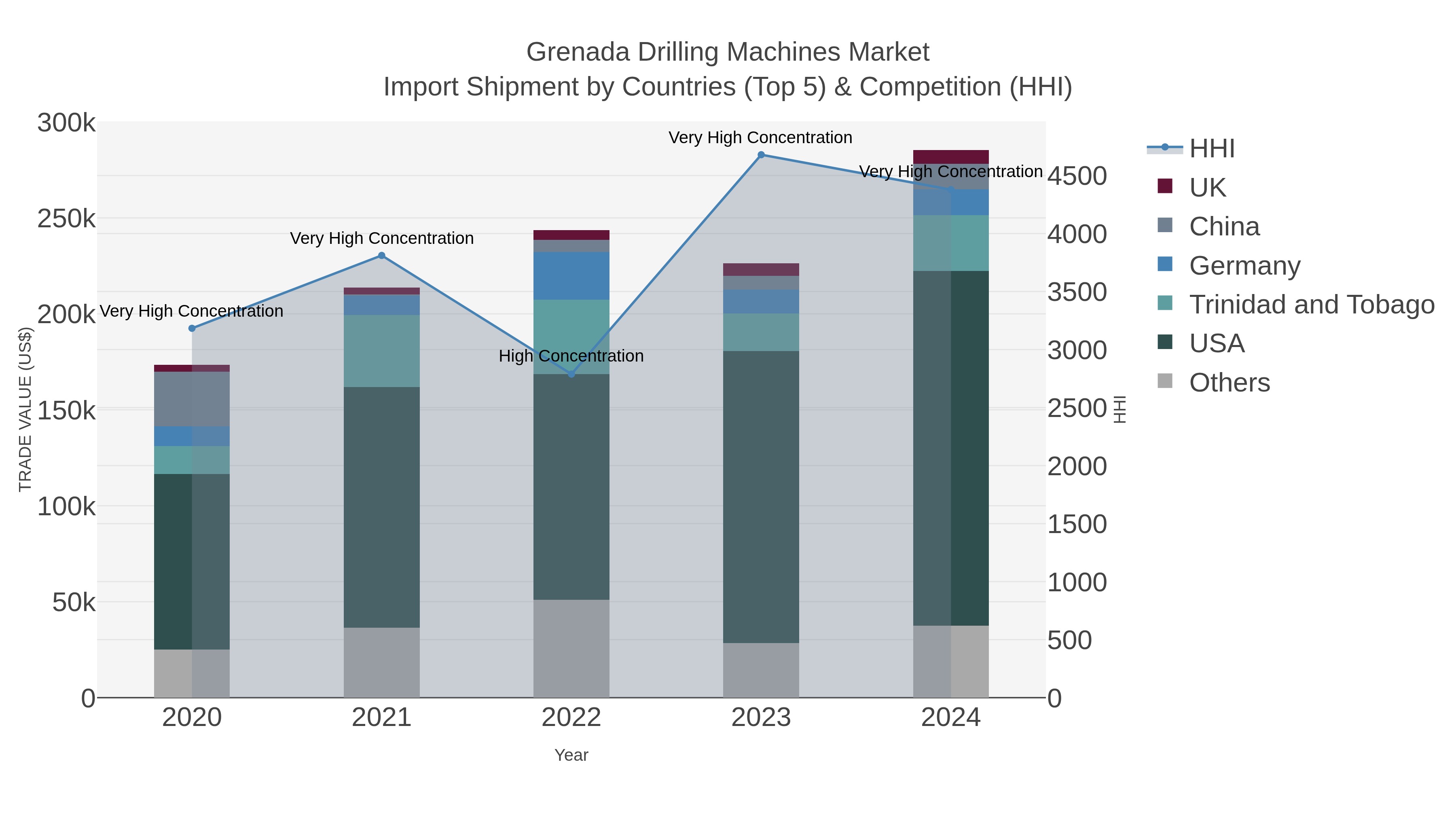 Grenada Drilling Machines Market Import Shipment by Countries (Top 5) & Competition (HHI)