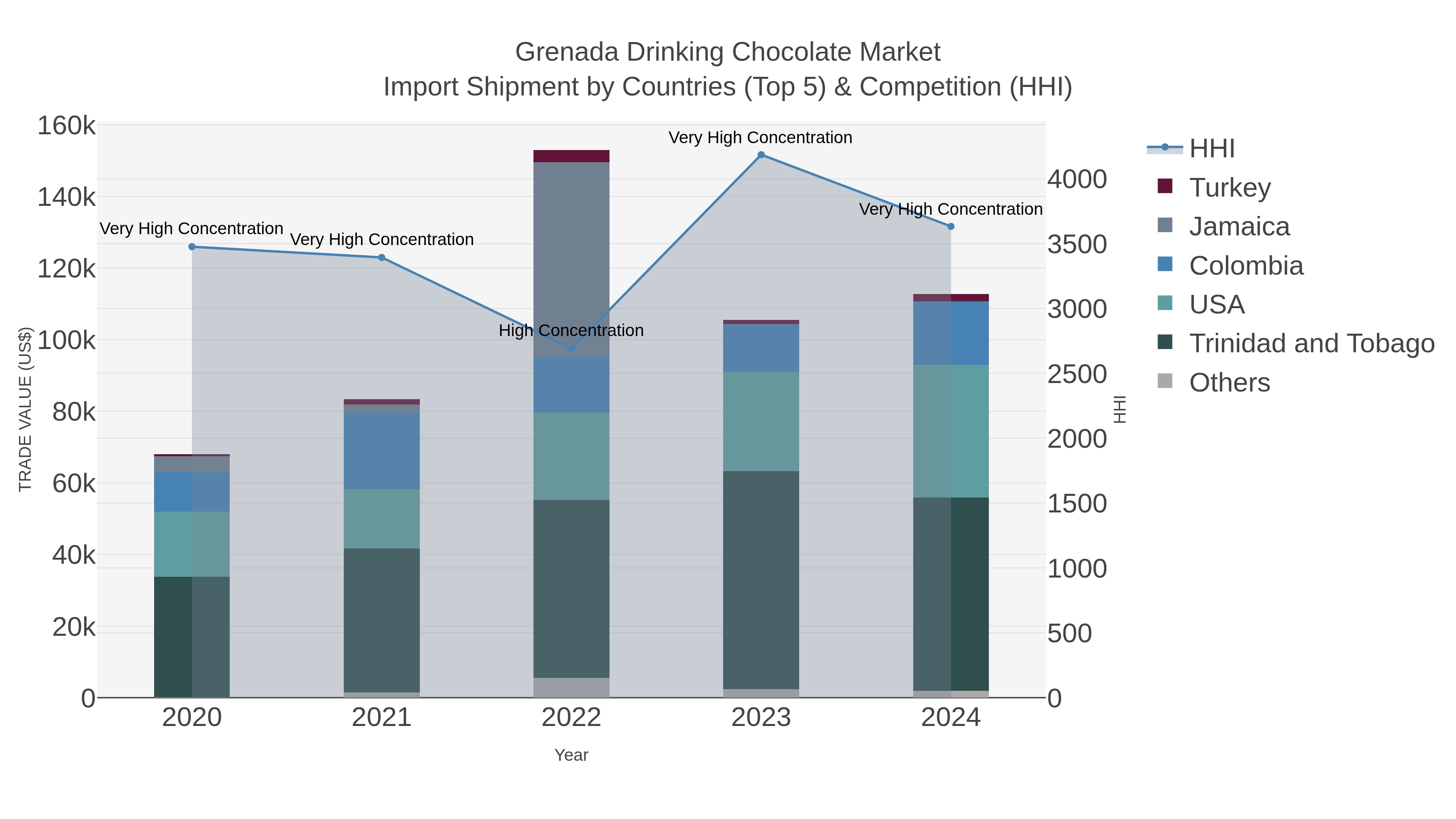 Grenada Drinking Chocolate Market Import Shipment by Countries (Top 5) & Competition (HHI)