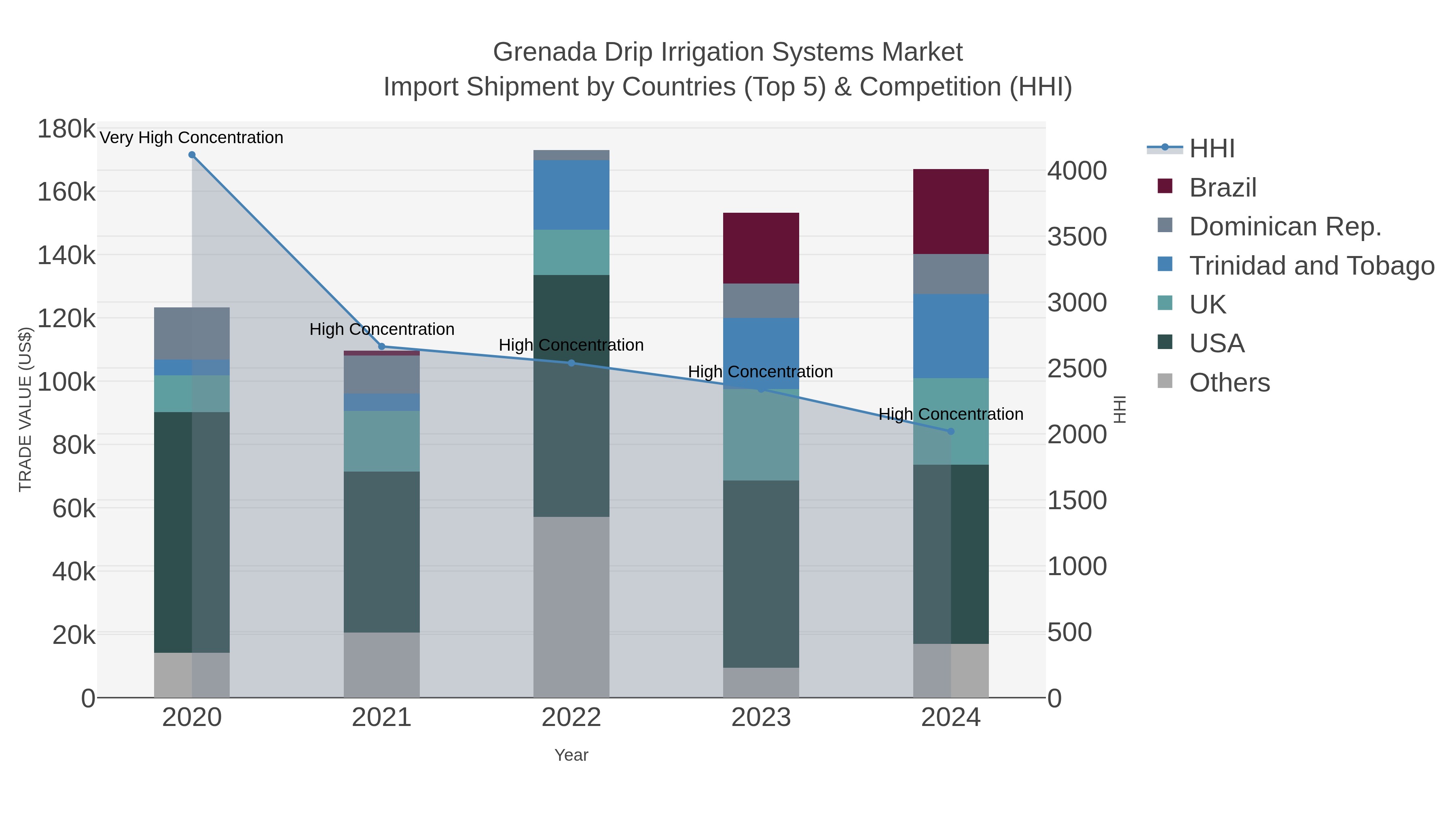 Grenada Drip Irrigation Systems Market Import Shipment by Countries (Top 5) & Competition (HHI)