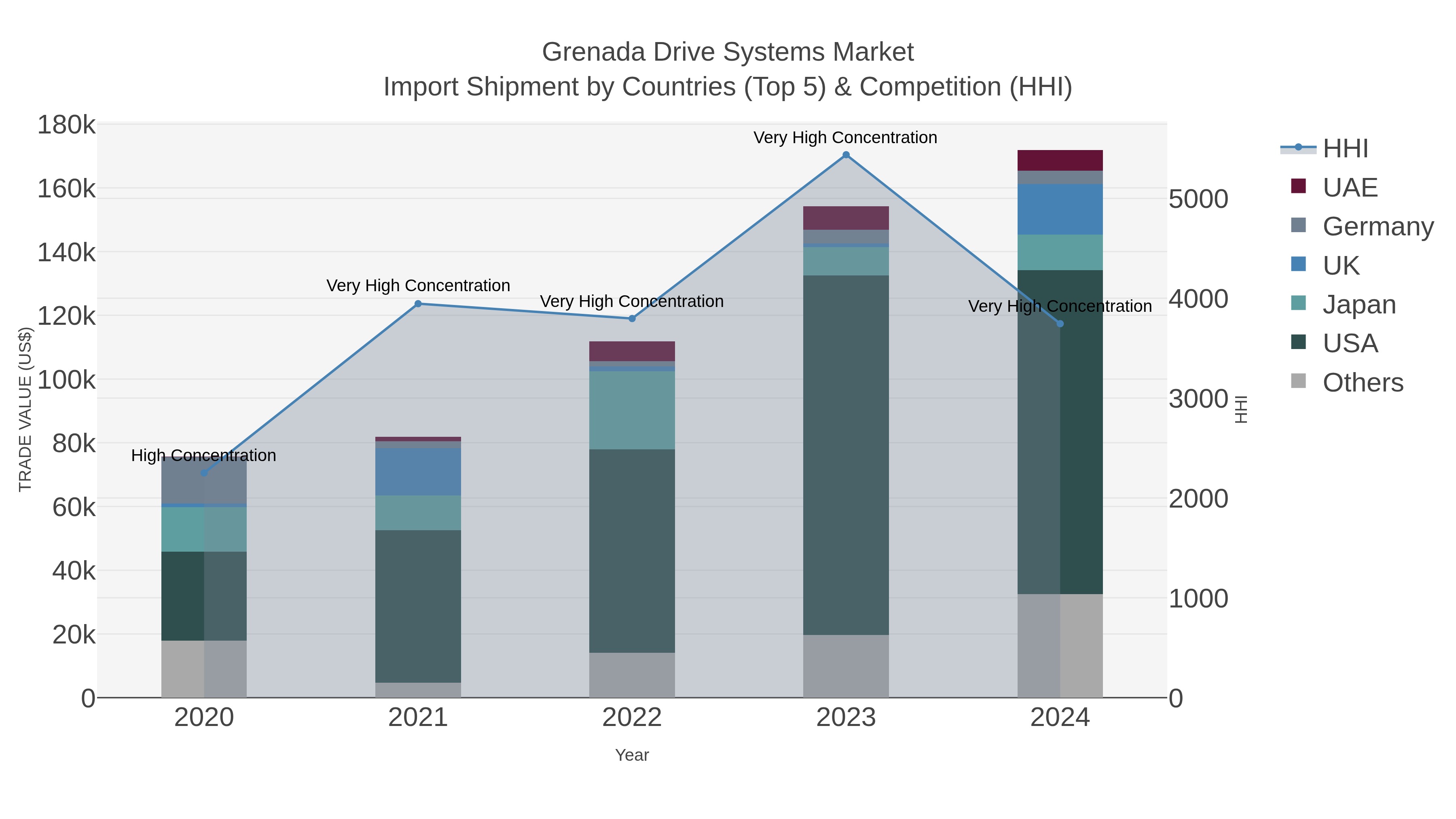 Grenada Drive Systems Market Import Shipment by Countries (Top 5) & Competition (HHI)