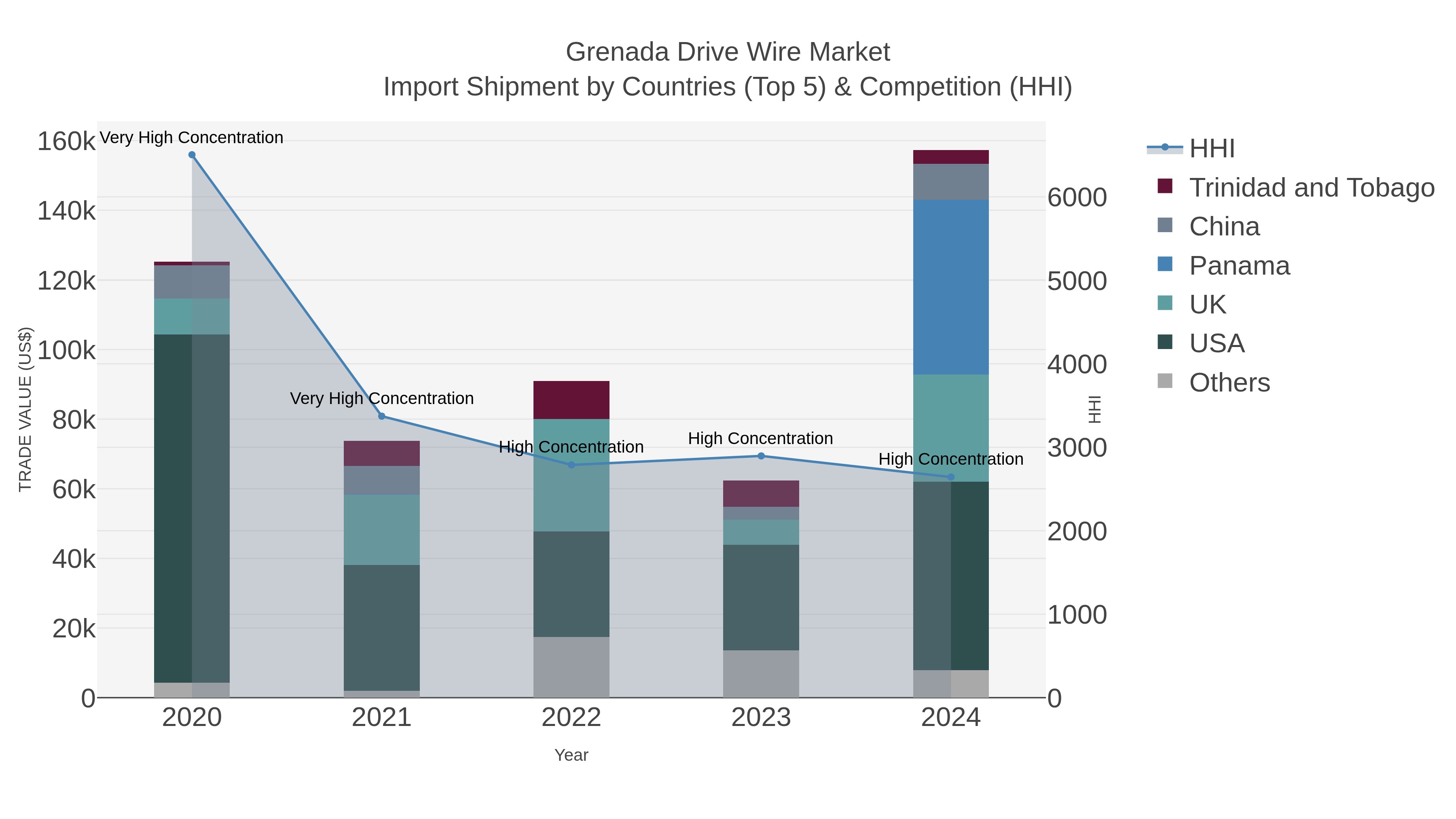 Grenada Drive Wire Market Import Shipment by Countries (Top 5) & Competition (HHI)
