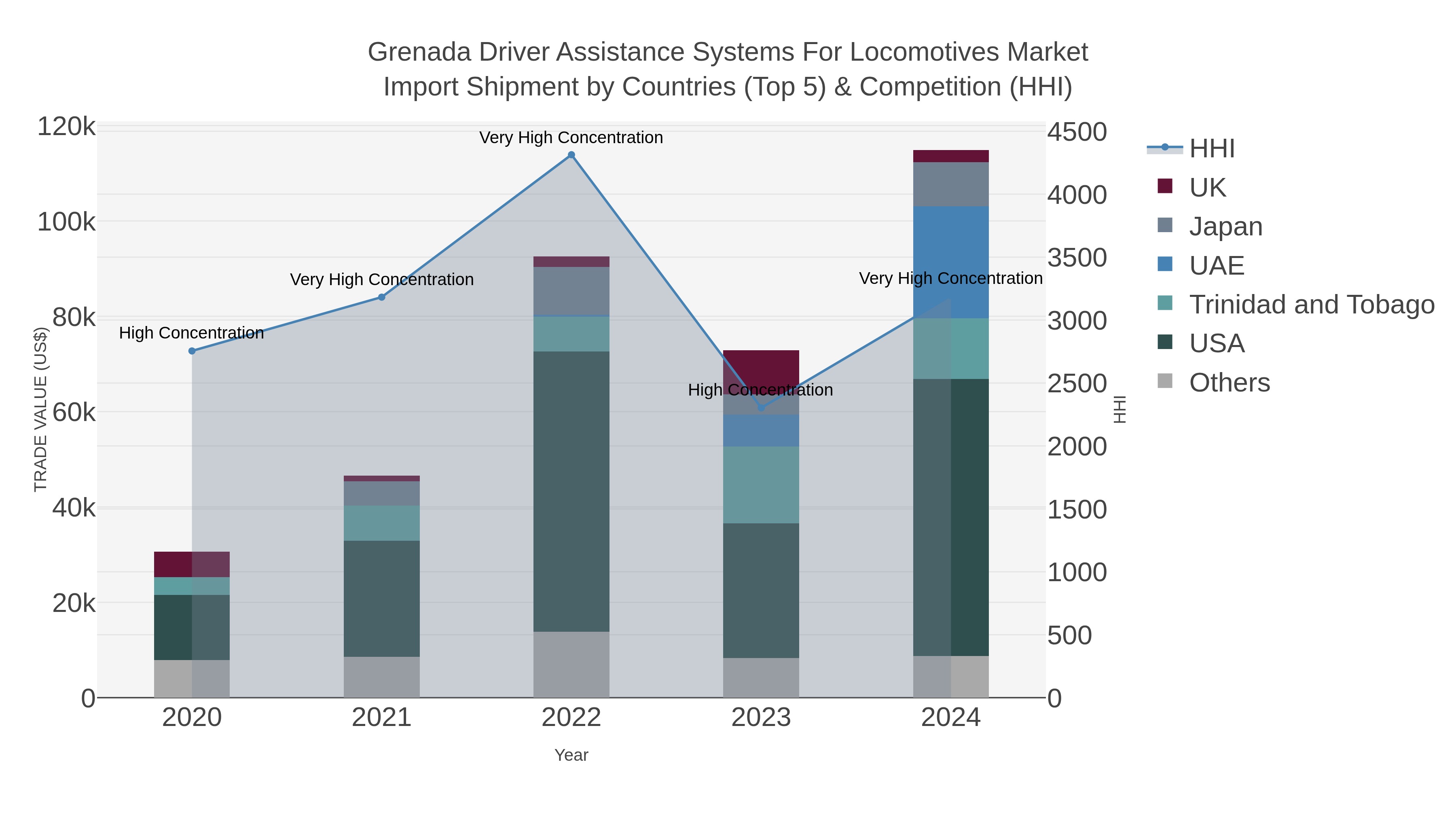 Grenada Driver Assistance Systems For Locomotives Market Import Shipment by Countries (Top 5) & Competition (HHI)
