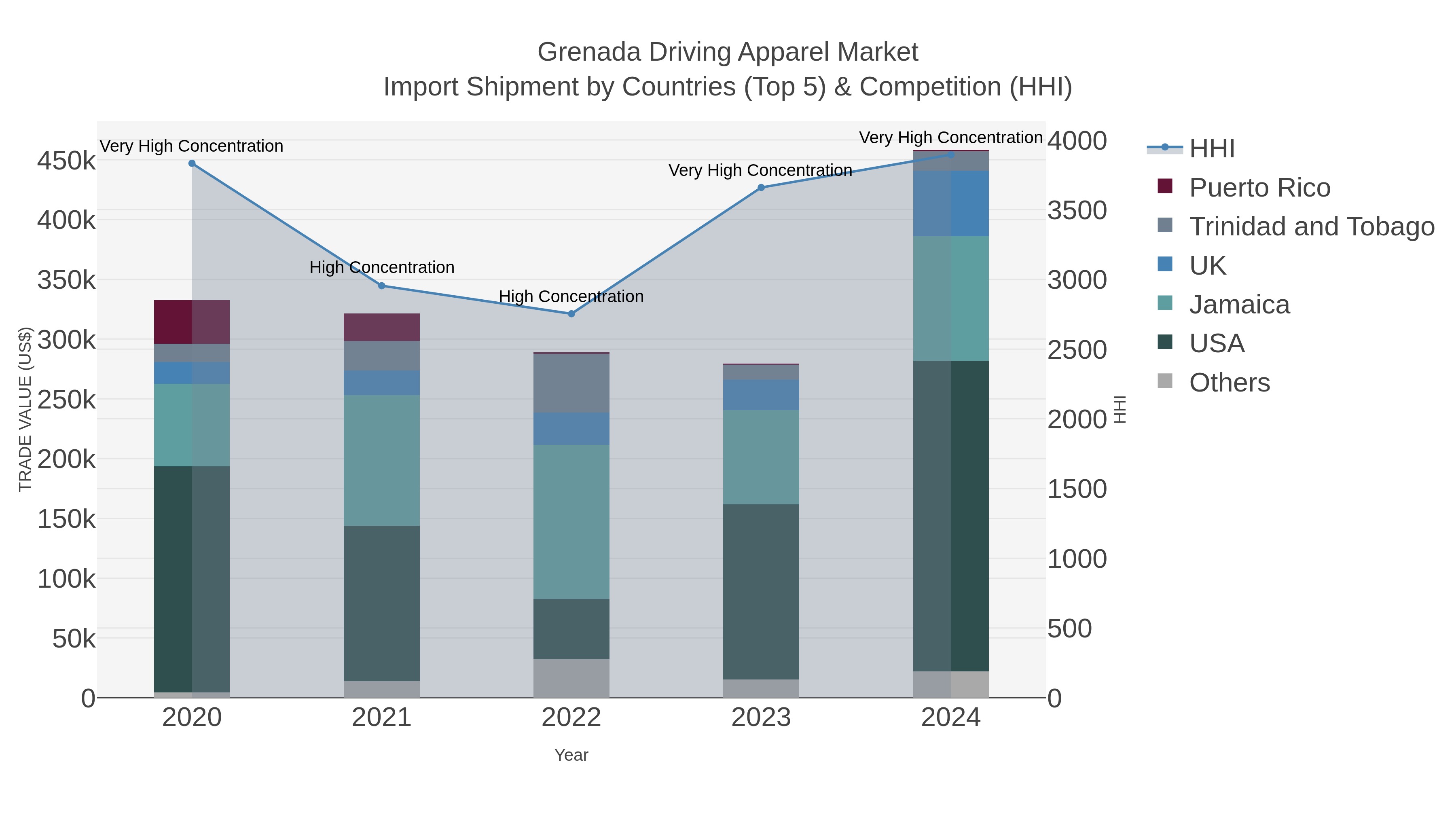 Grenada Driving Apparel Market Import Shipment by Countries (Top 5) & Competition (HHI)