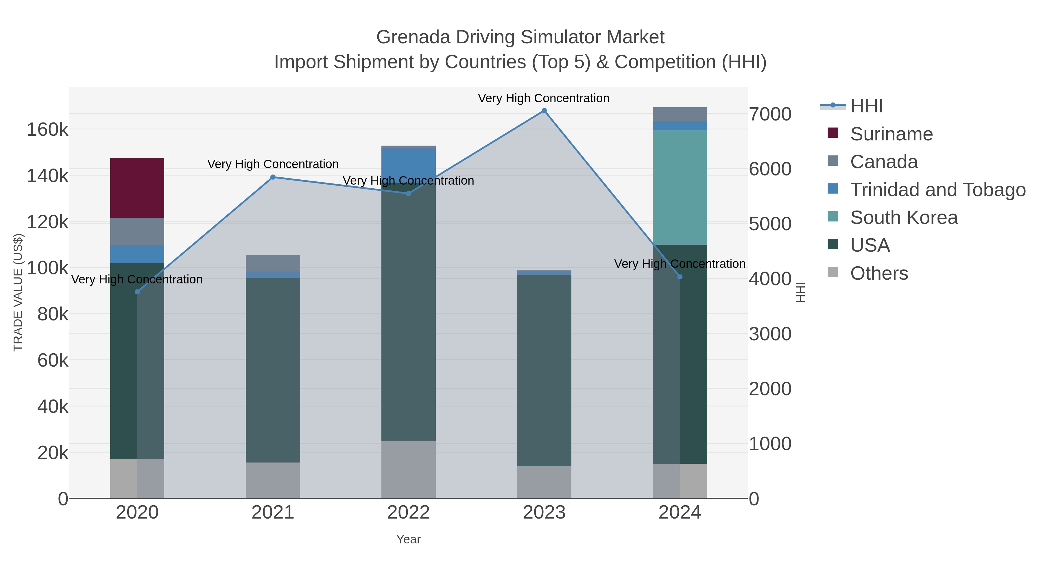 Grenada Driving Simulator Market Import Shipment by Countries (Top 5) & Competition (HHI)