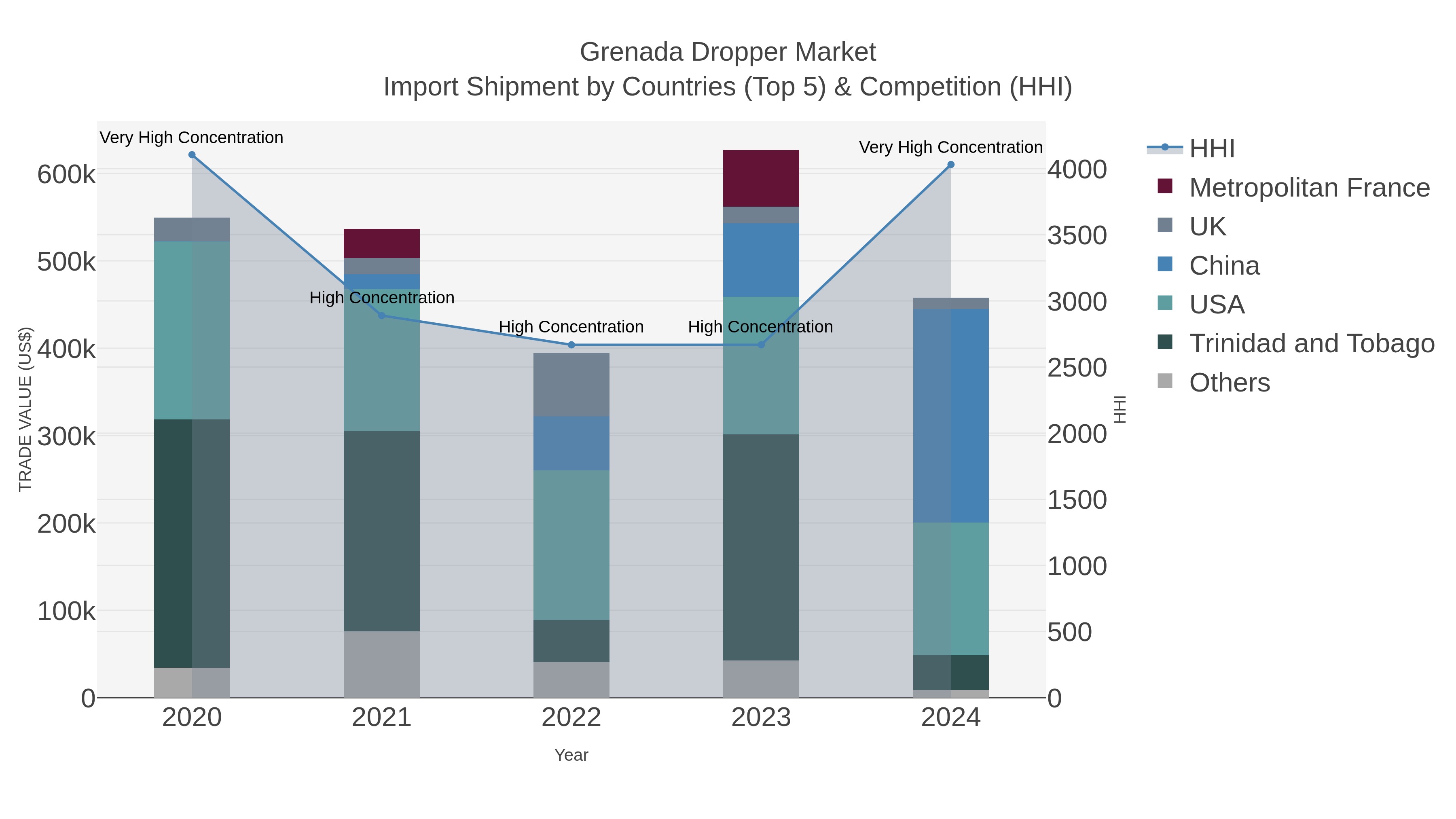Grenada Dropper Market Import Shipment by Countries (Top 5) & Competition (HHI)