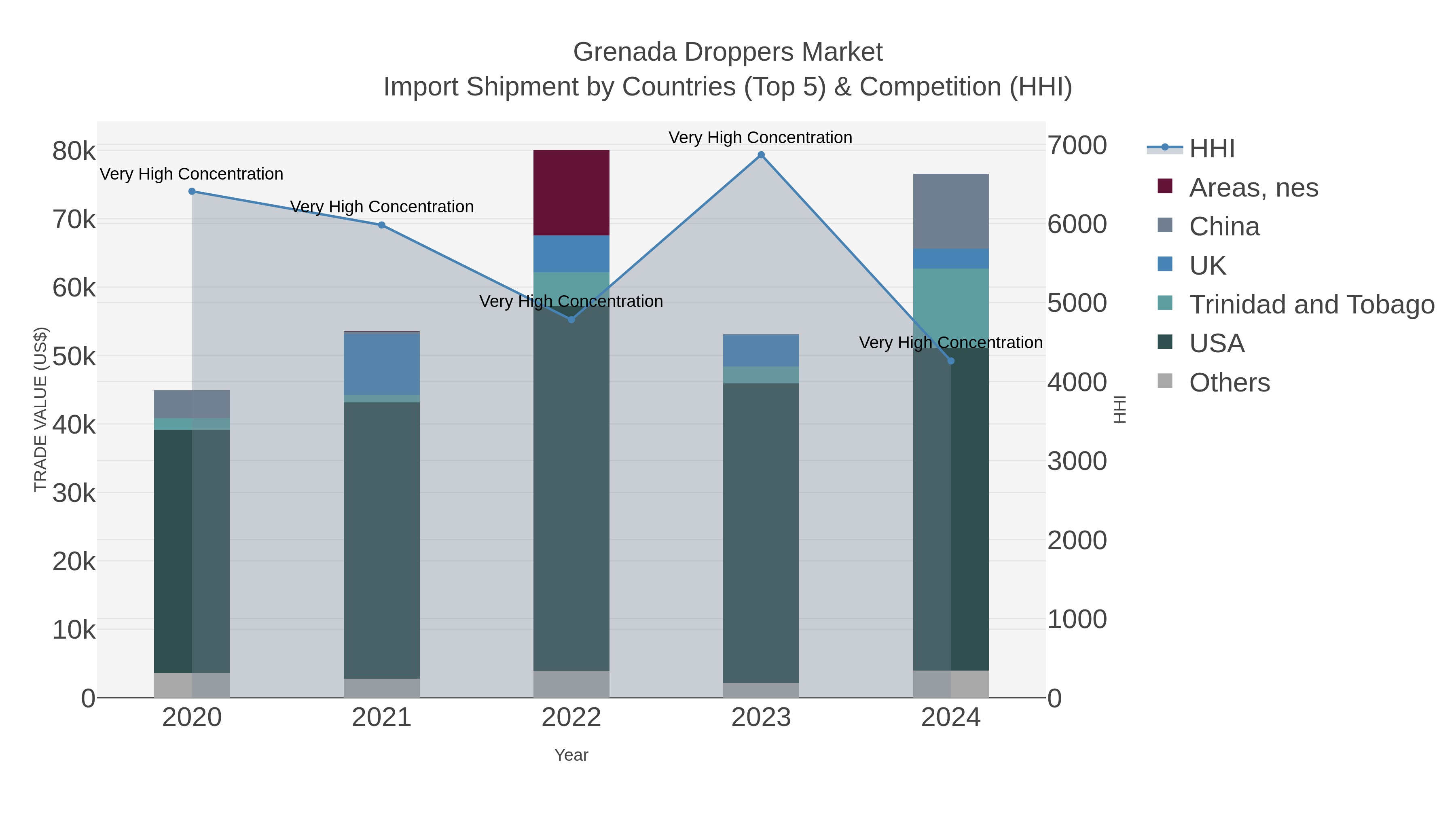 Grenada Droppers Market Import Shipment by Countries (Top 5) & Competition (HHI)