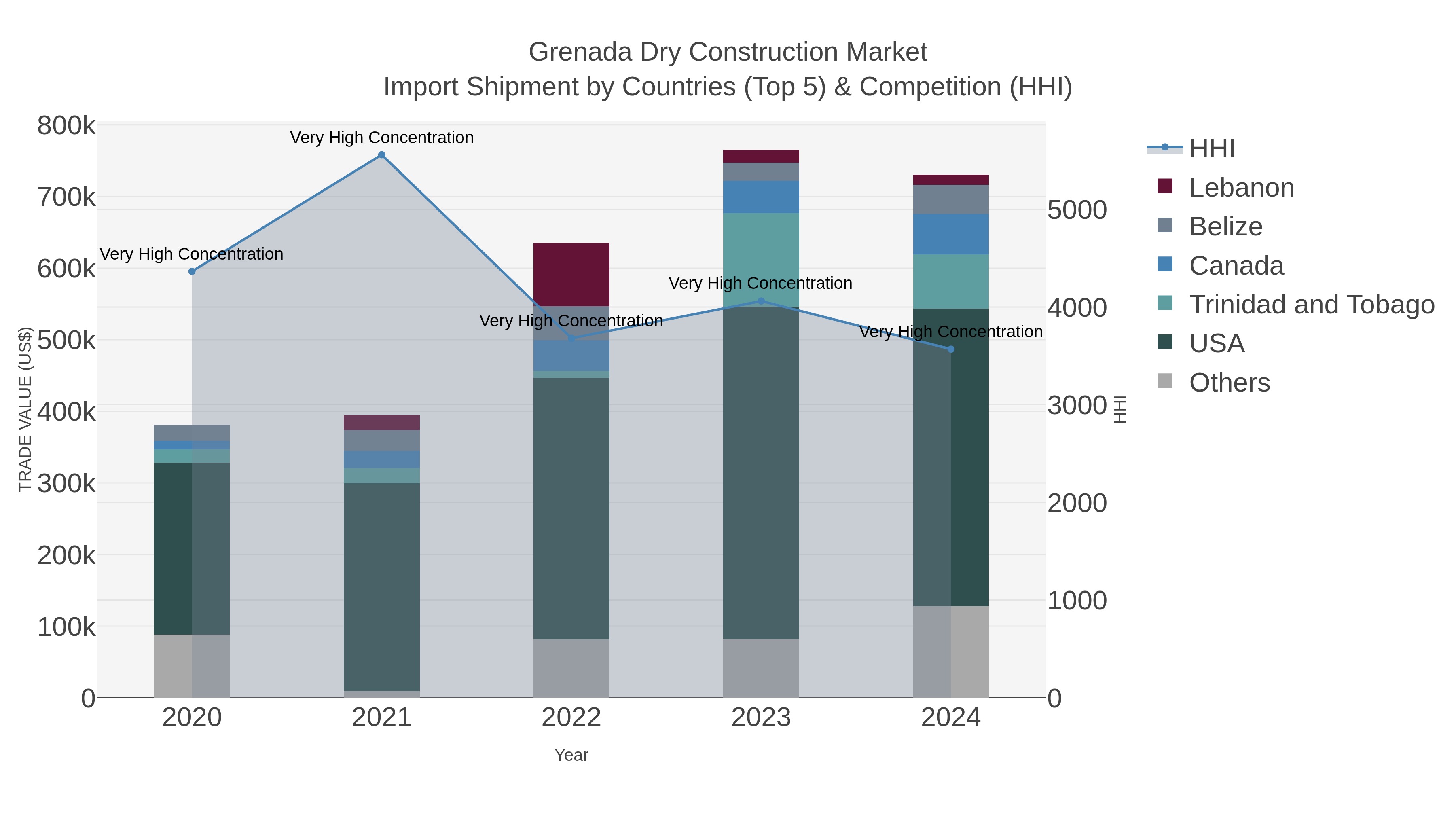 Grenada Dry Construction Market Import Shipment by Countries (Top 5) & Competition (HHI)