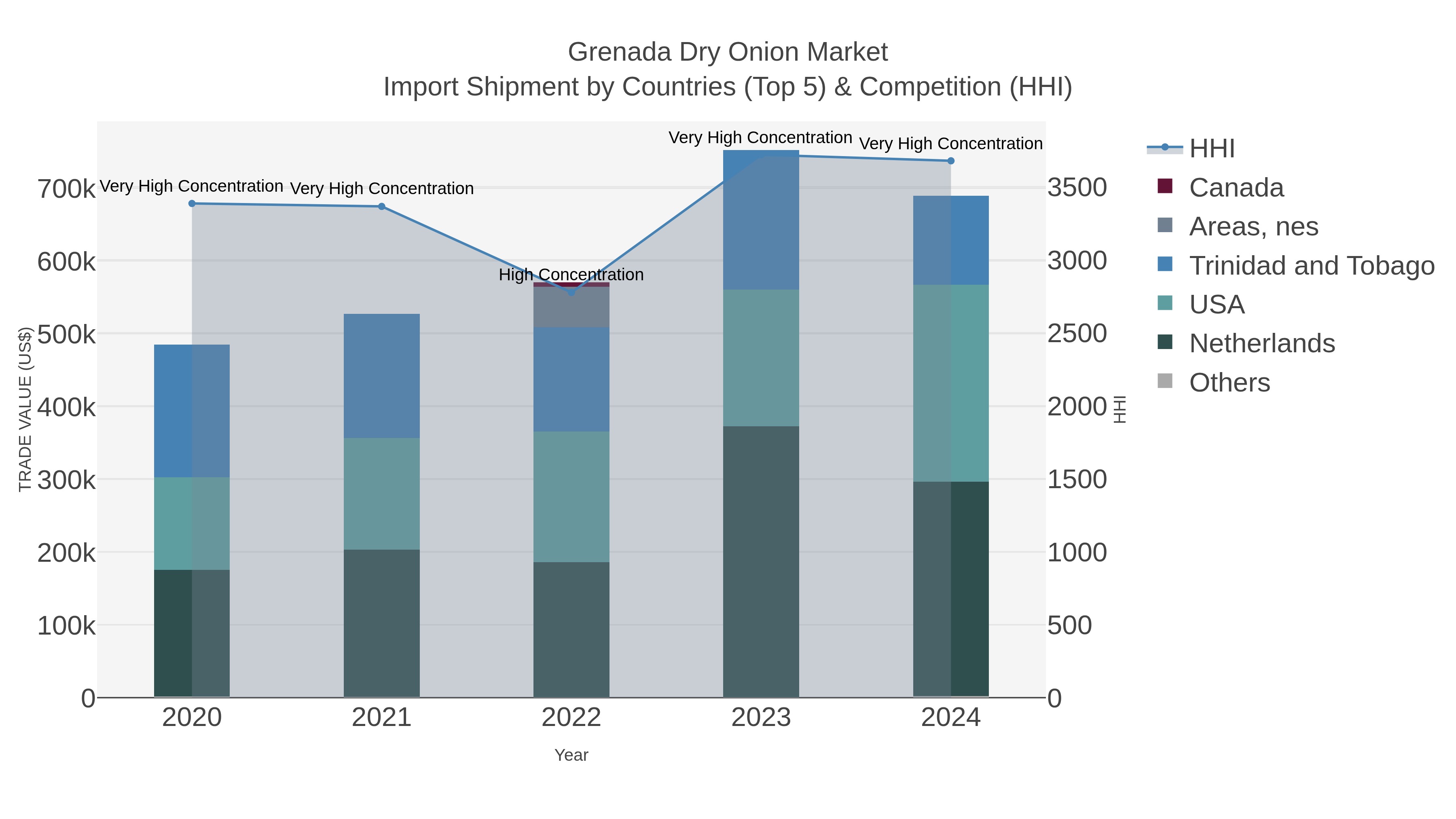 Grenada Dry Onion Market Import Shipment by Countries (Top 5) & Competition (HHI)