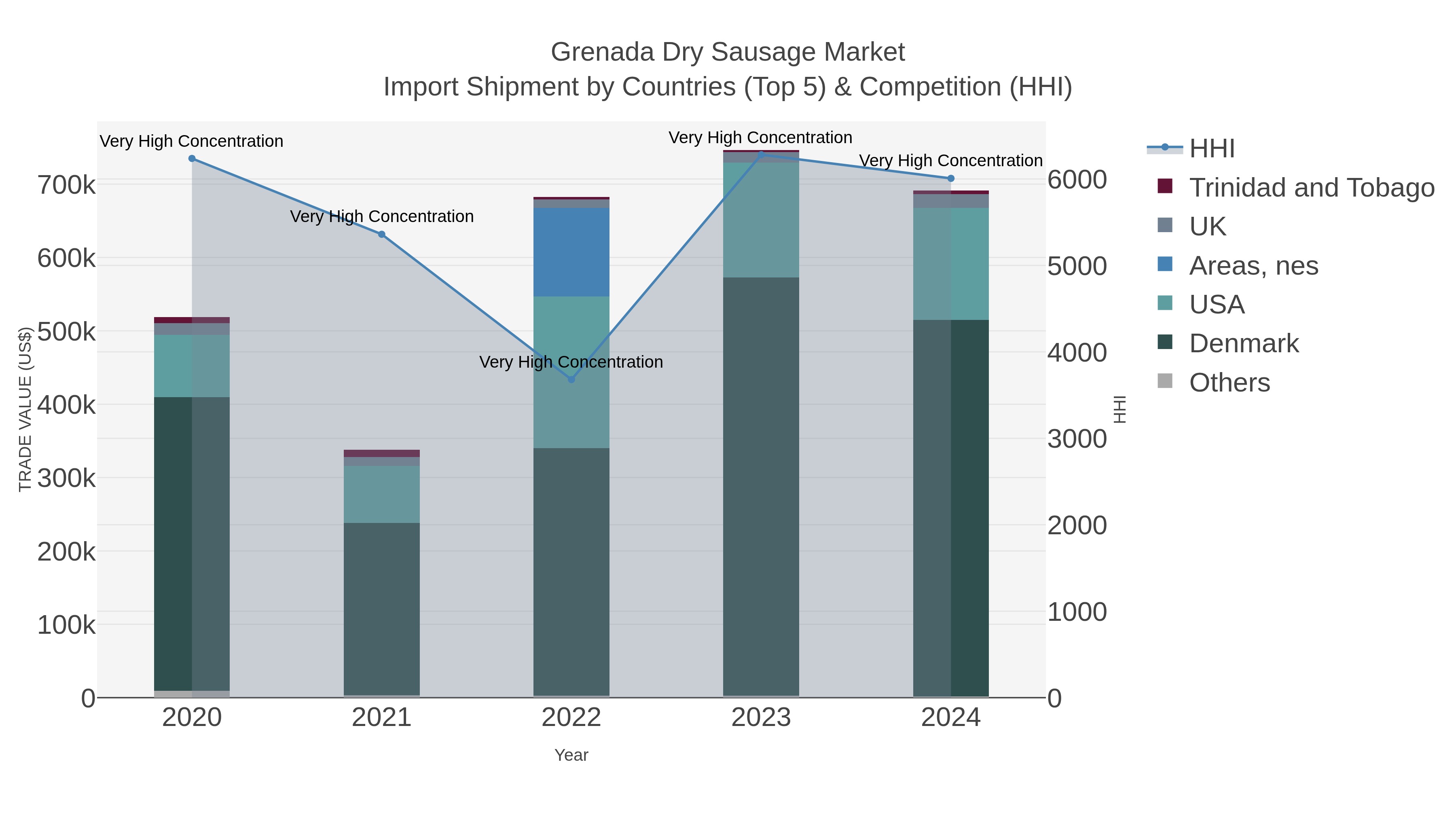 Grenada Dry Sausage Market Import Shipment by Countries (Top 5) & Competition (HHI)