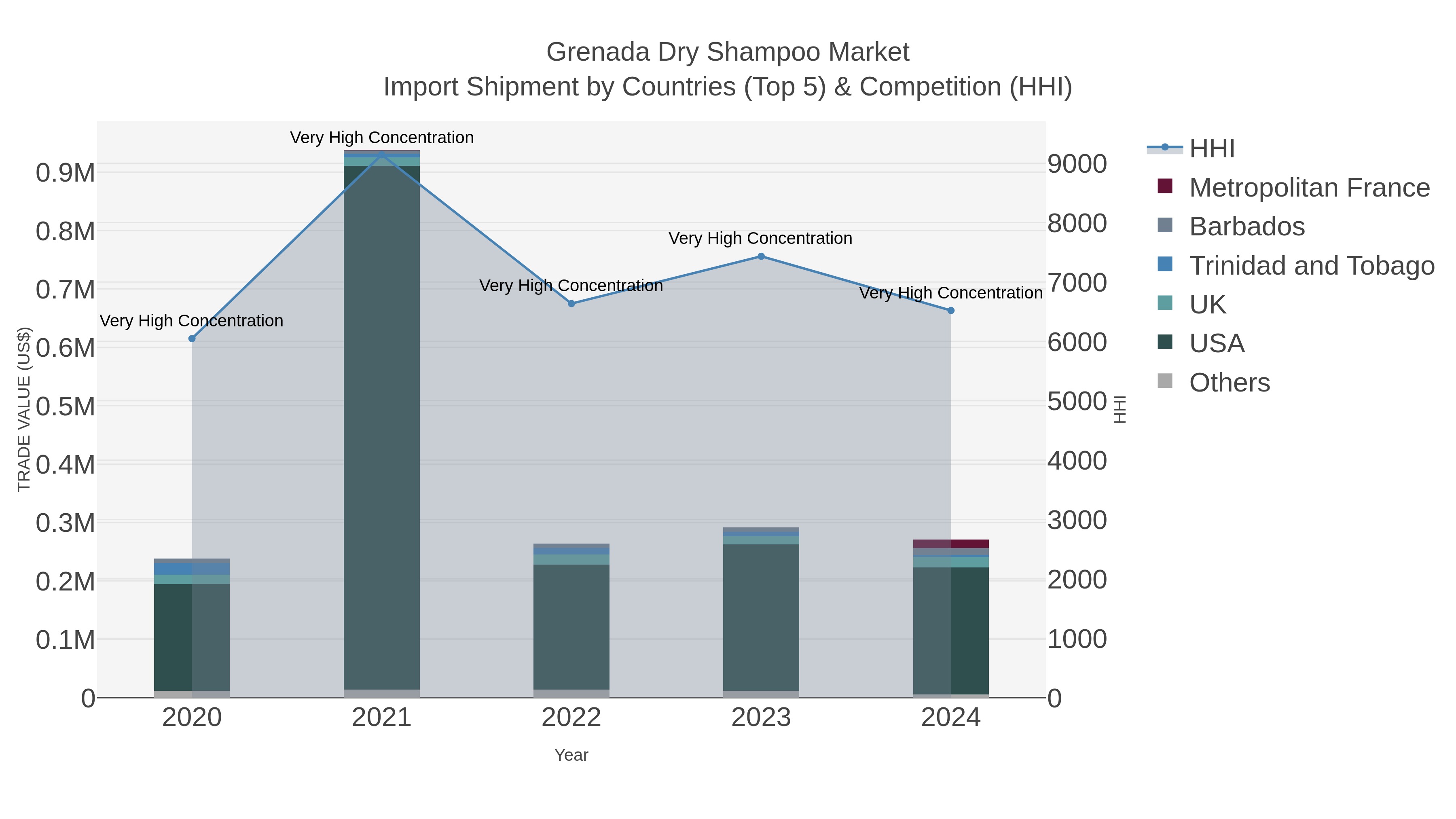 Grenada Dry Shampoo Market Import Shipment by Countries (Top 5) & Competition (HHI)