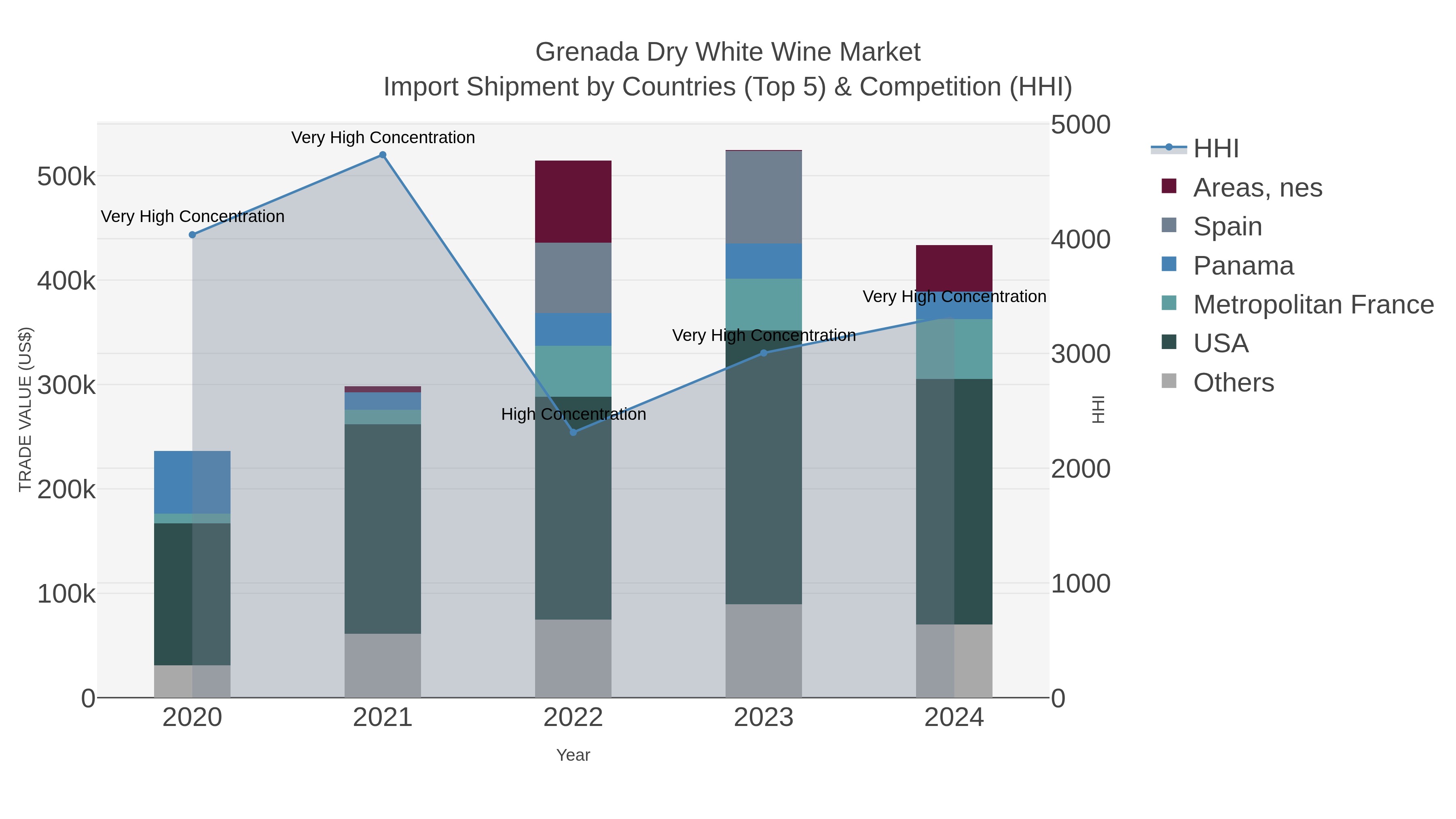 Grenada Dry White Wine Market Import Shipment by Countries (Top 5) & Competition (HHI)