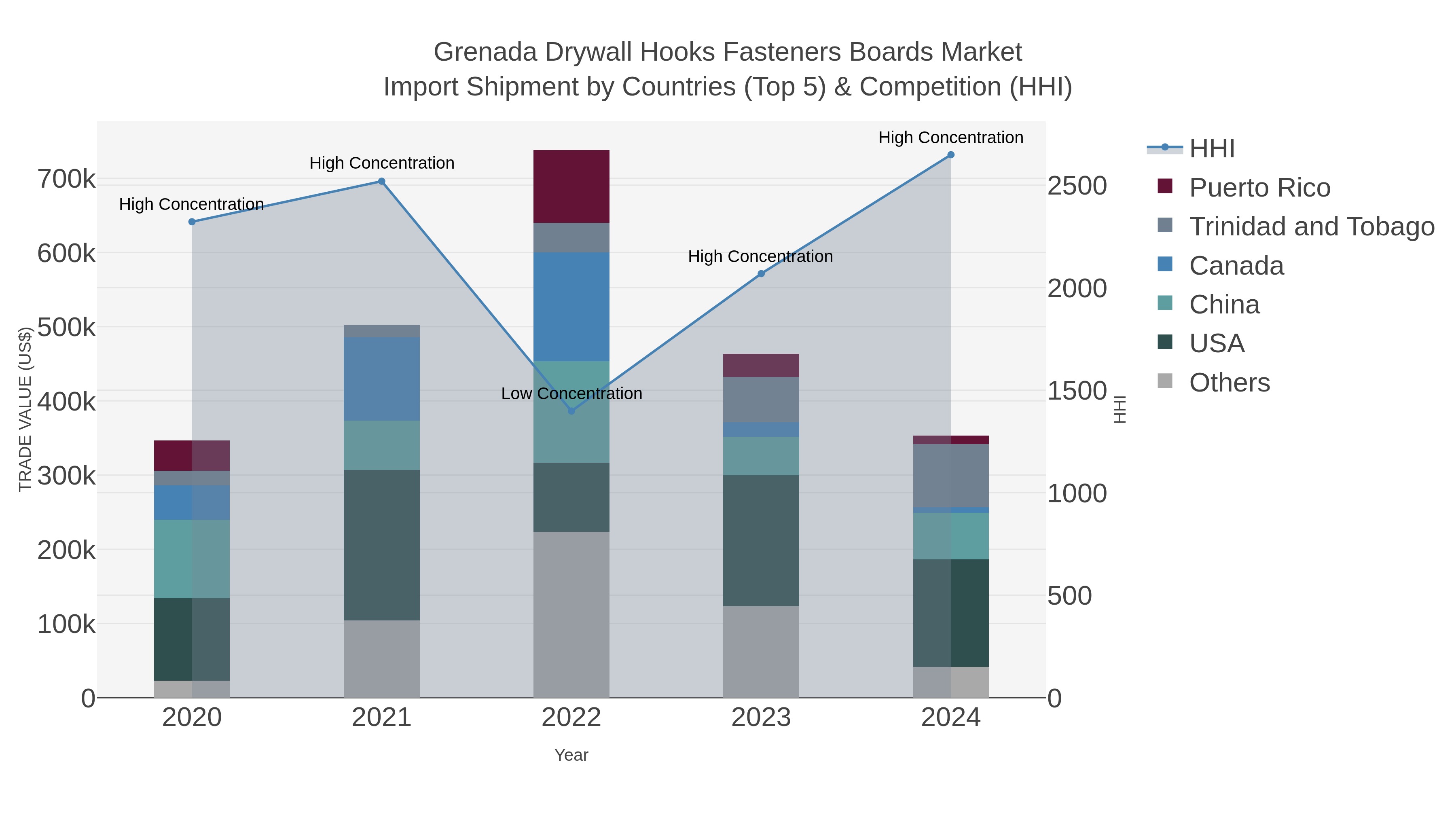 Grenada Drywall Hooks Fasteners Boards Market Import Shipment by Countries (Top 5) & Competition (HHI)