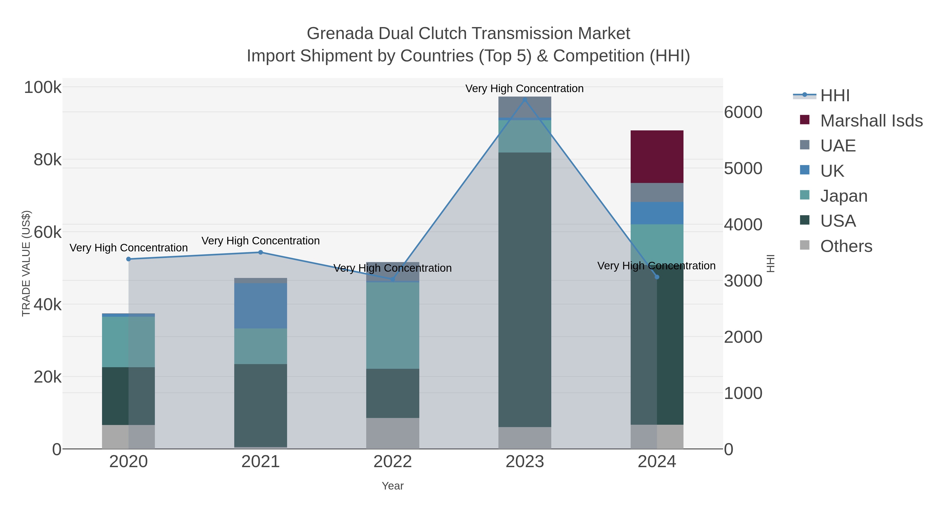 Grenada Dual Clutch Transmission Market Import Shipment by Countries (Top 5) & Competition (HHI)