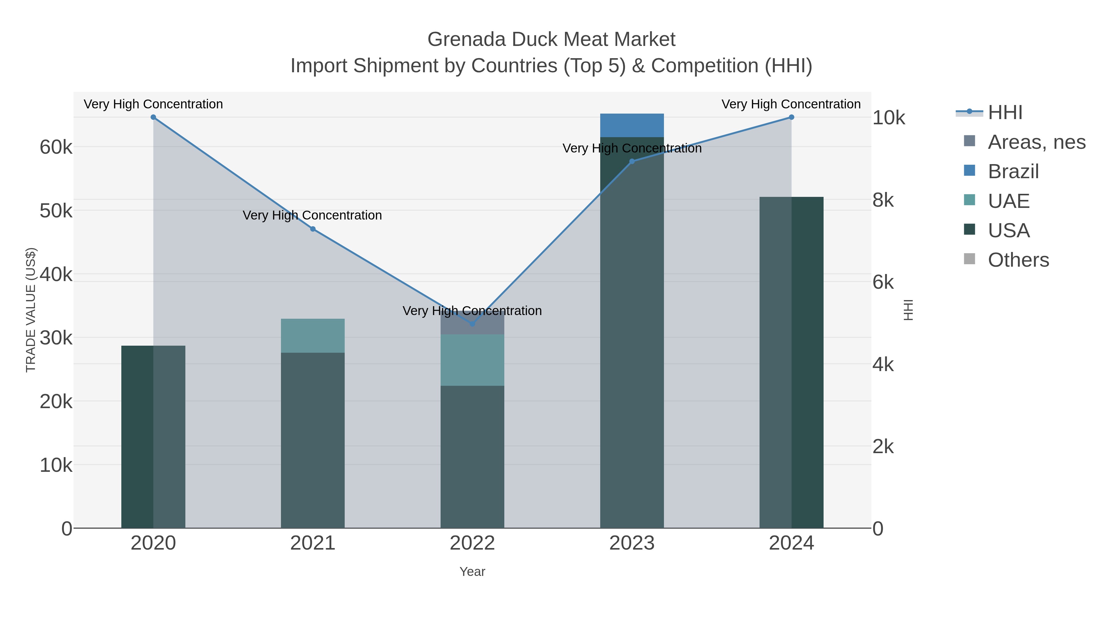 Grenada Duck Meat Market Import Shipment by Countries (Top 5) & Competition (HHI)