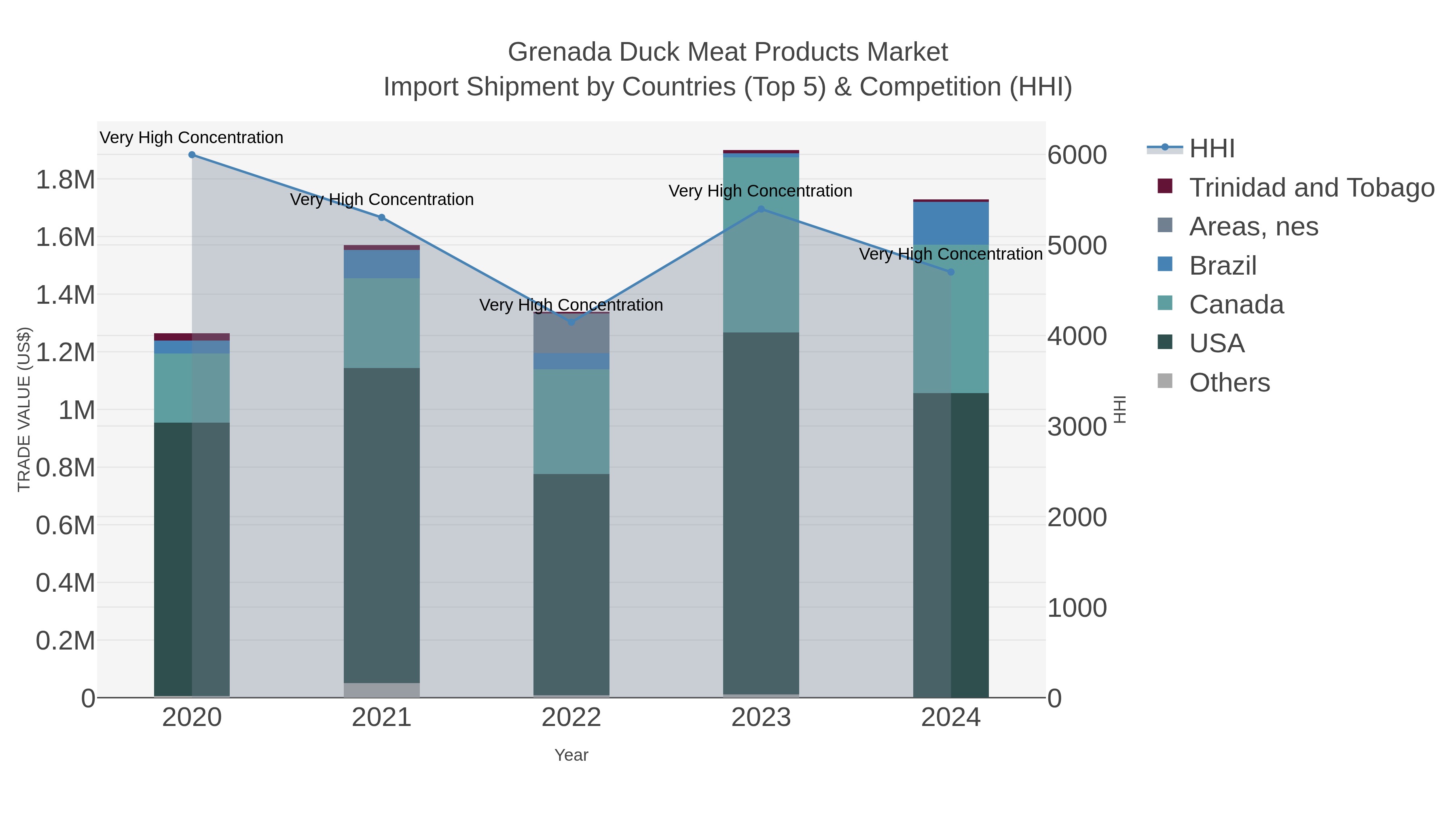 Grenada Duck Meat Products Market Import Shipment by Countries (Top 5) & Competition (HHI)