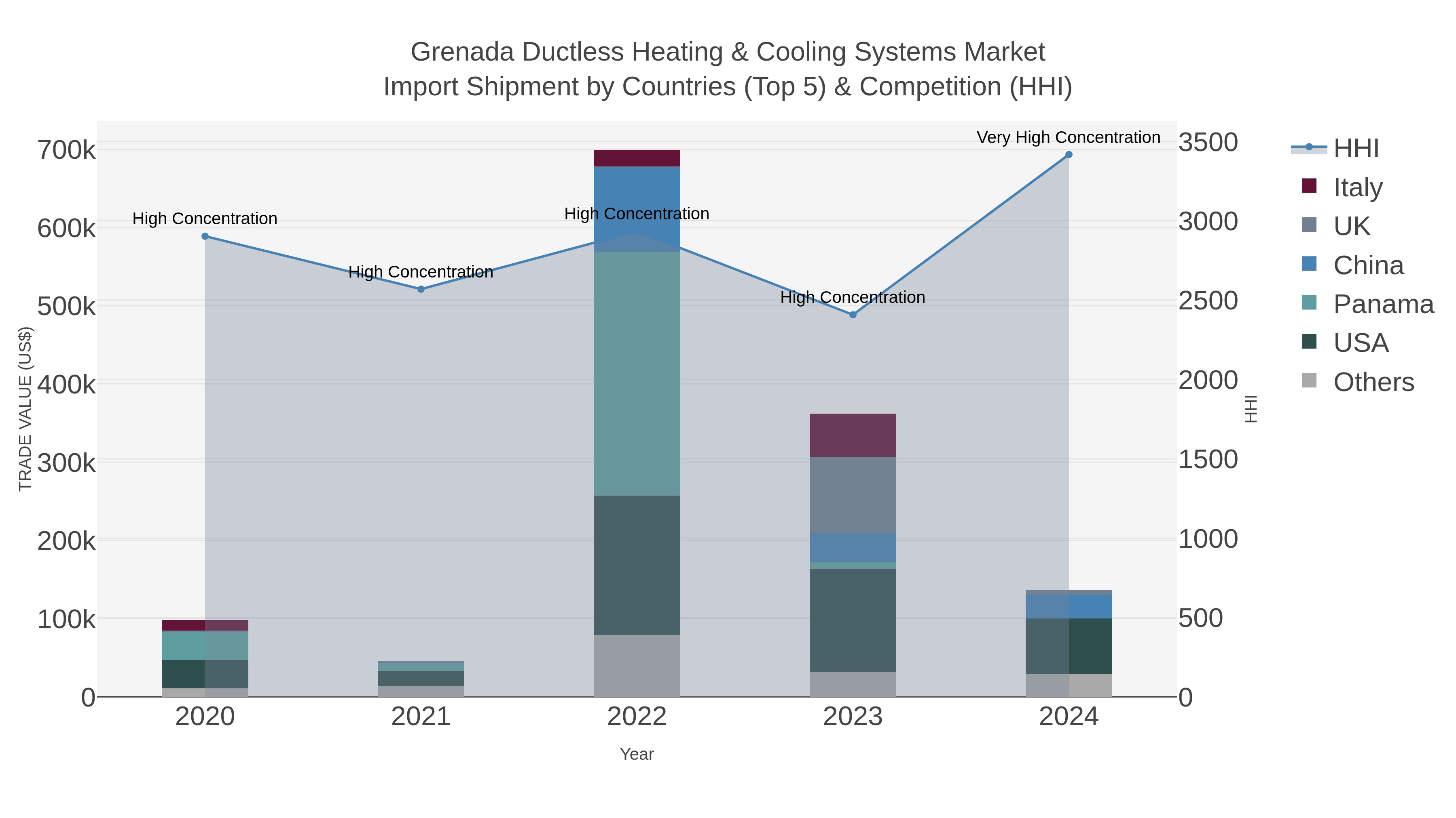 Grenada Ductless Heating & Cooling Systems Market Import Shipment by Countries (Top 5) & Competition (HHI)