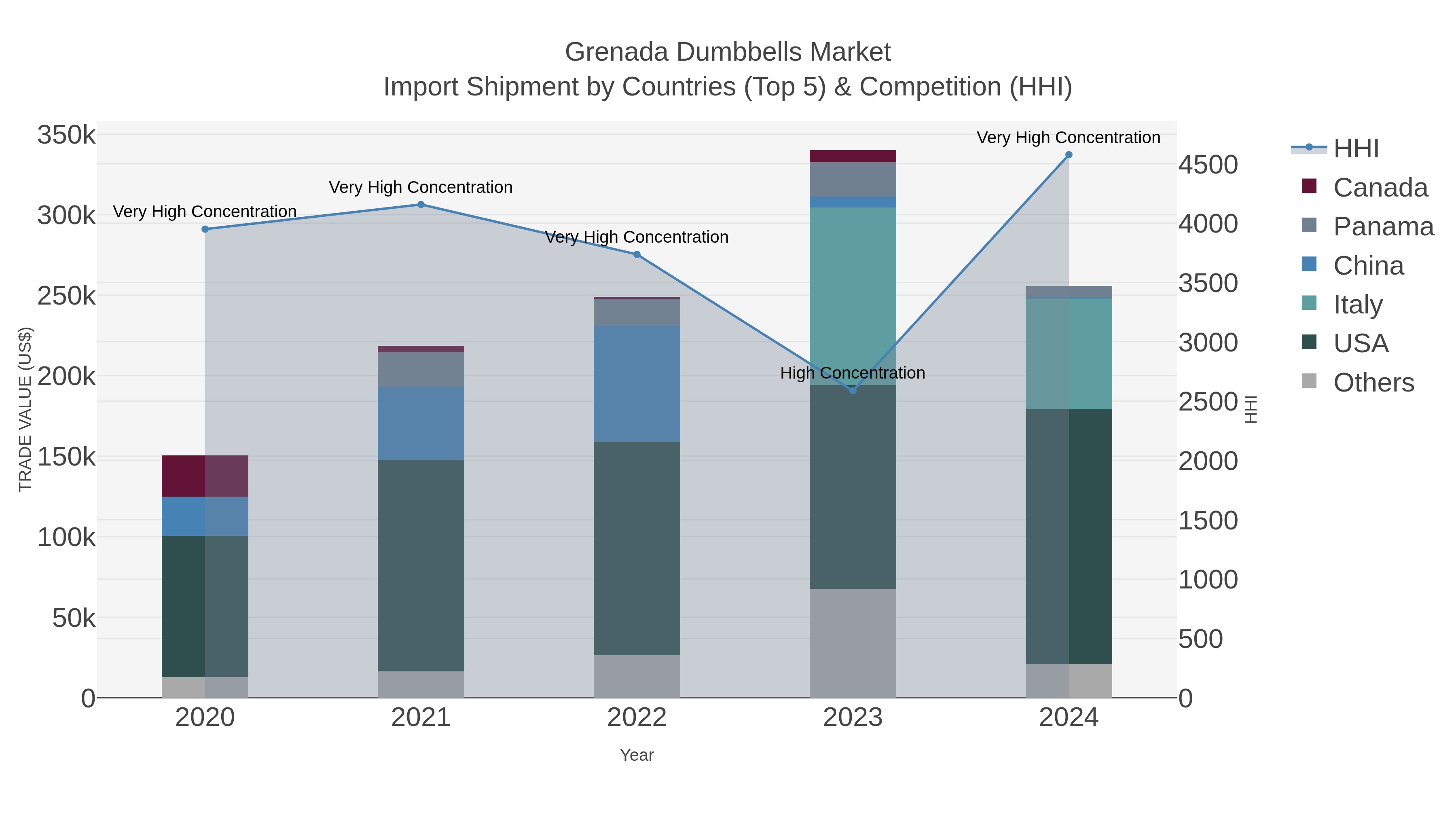 Grenada Dumbbells Market Import Shipment by Countries (Top 5) & Competition (HHI)