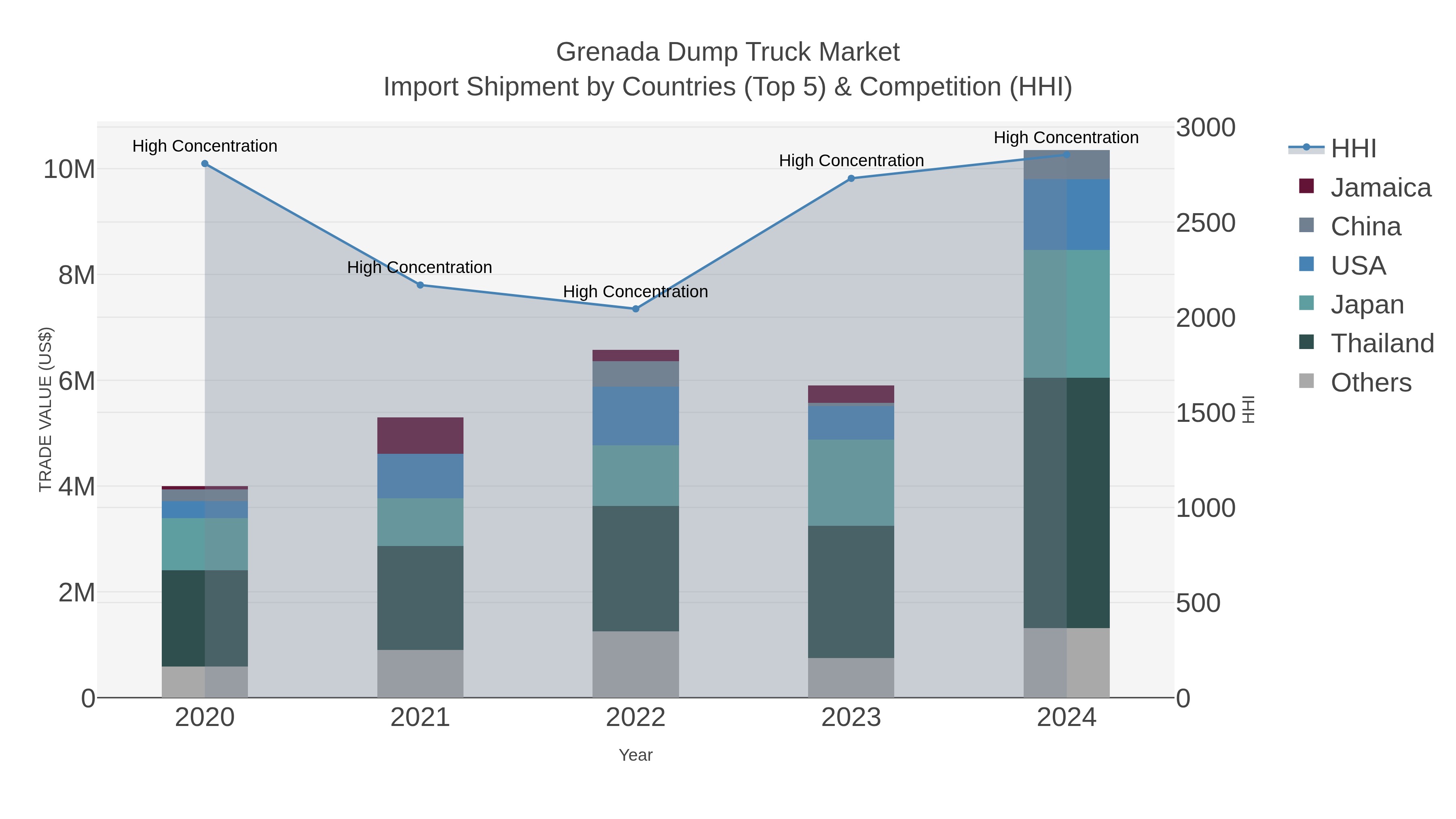 Grenada Dump Truck Market Import Shipment by Countries (Top 5) & Competition (HHI)