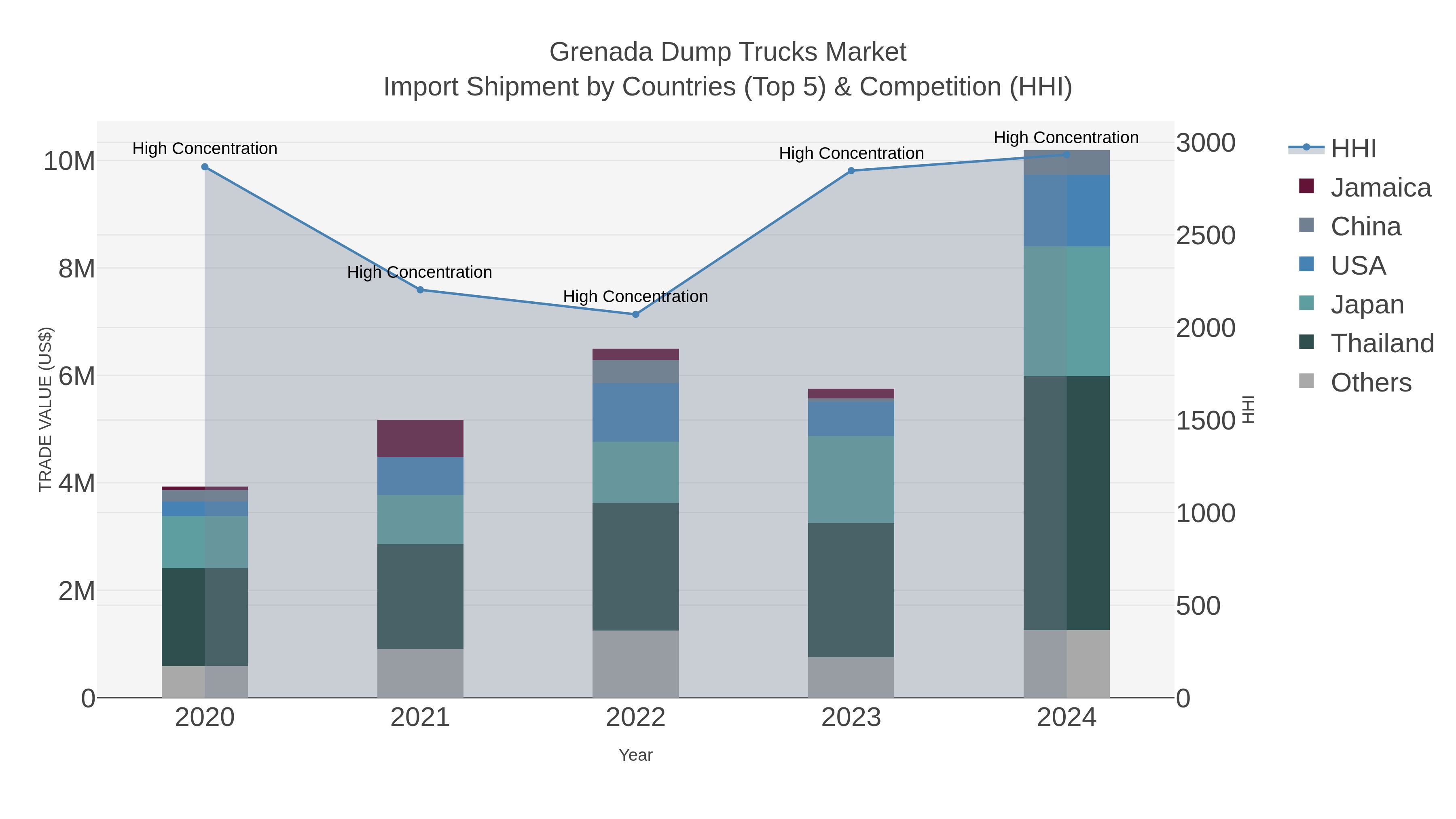 Grenada Dump Trucks Market Import Shipment by Countries (Top 5) & Competition (HHI)