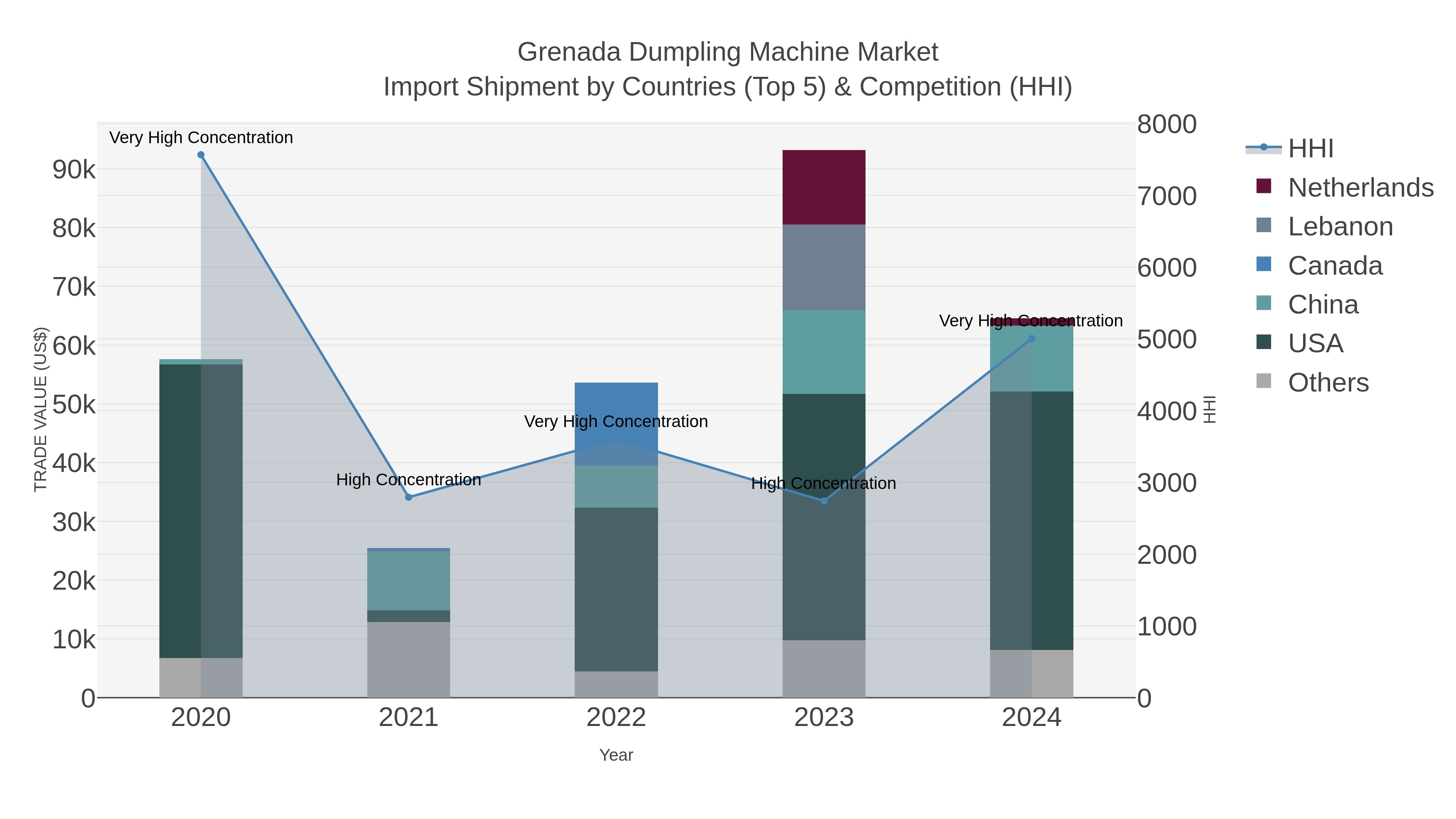 Grenada Dumpling Machine Market Import Shipment by Countries (Top 5) & Competition (HHI)