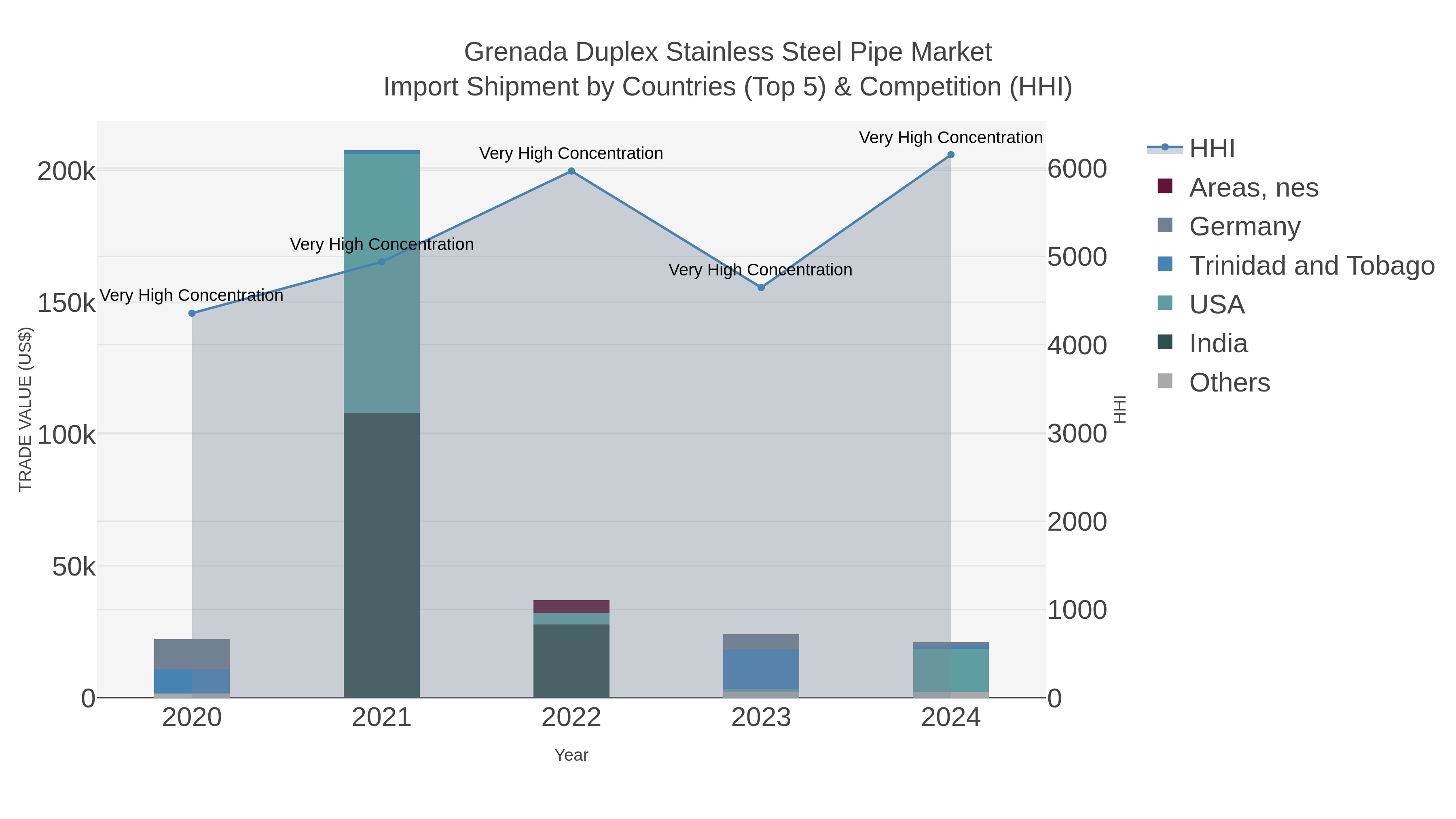Grenada Duplex Stainless Steel Pipe Market Import Shipment by Countries (Top 5) & Competition (HHI)