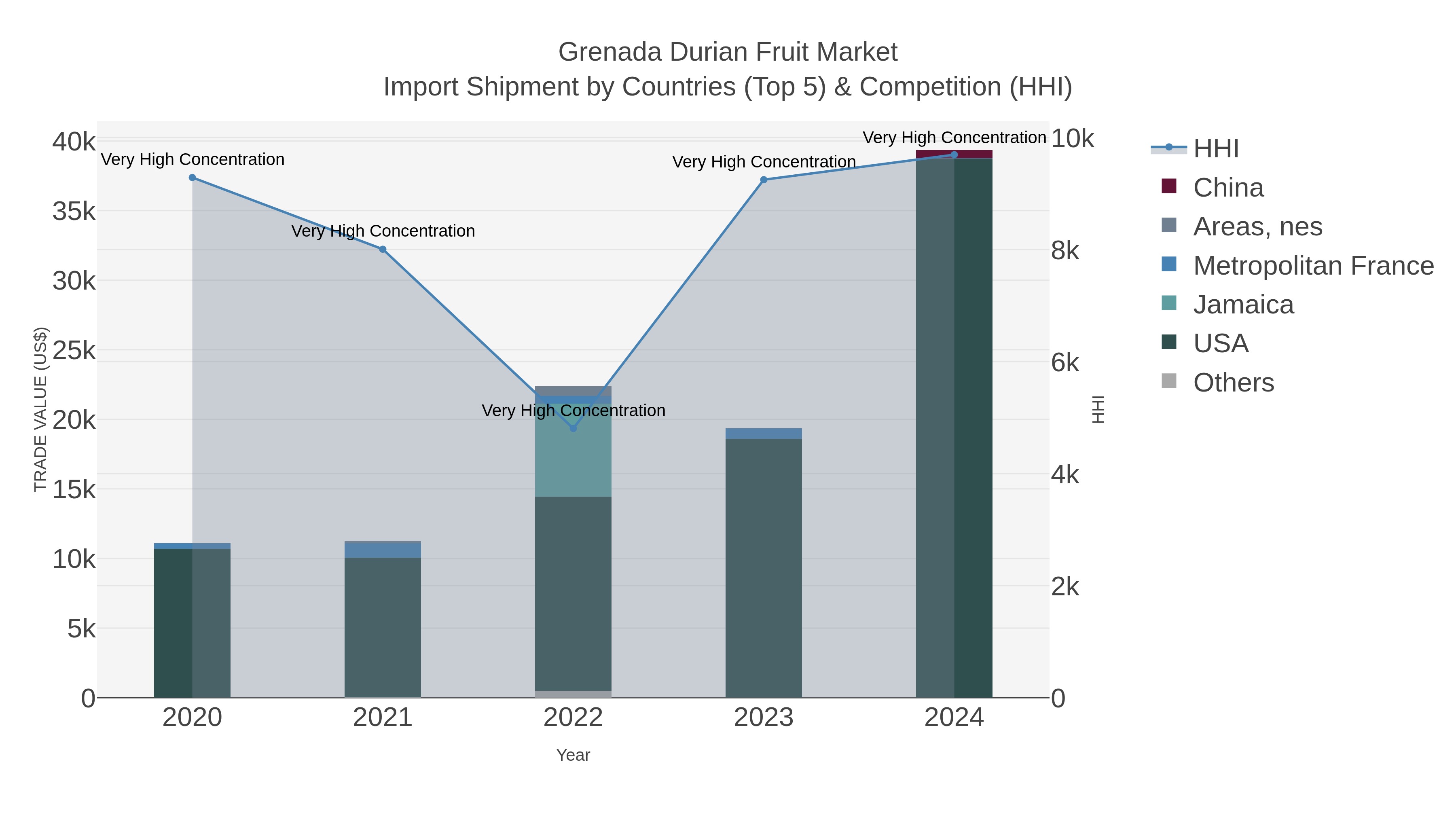 Grenada Durian Fruit Market Import Shipment by Countries (Top 5) & Competition (HHI)