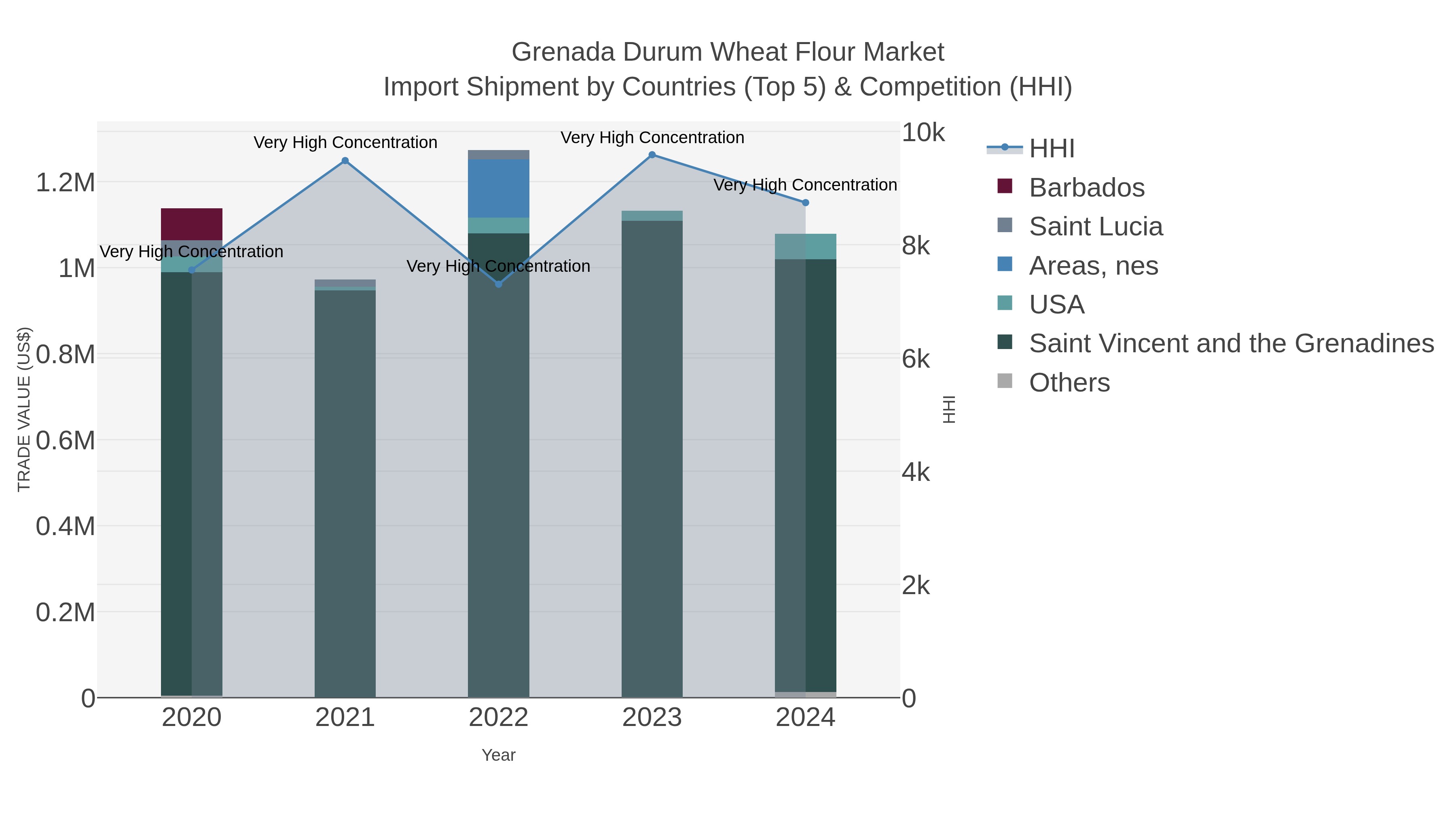 Grenada Durum Wheat Flour Market Import Shipment by Countries (Top 5) & Competition (HHI)