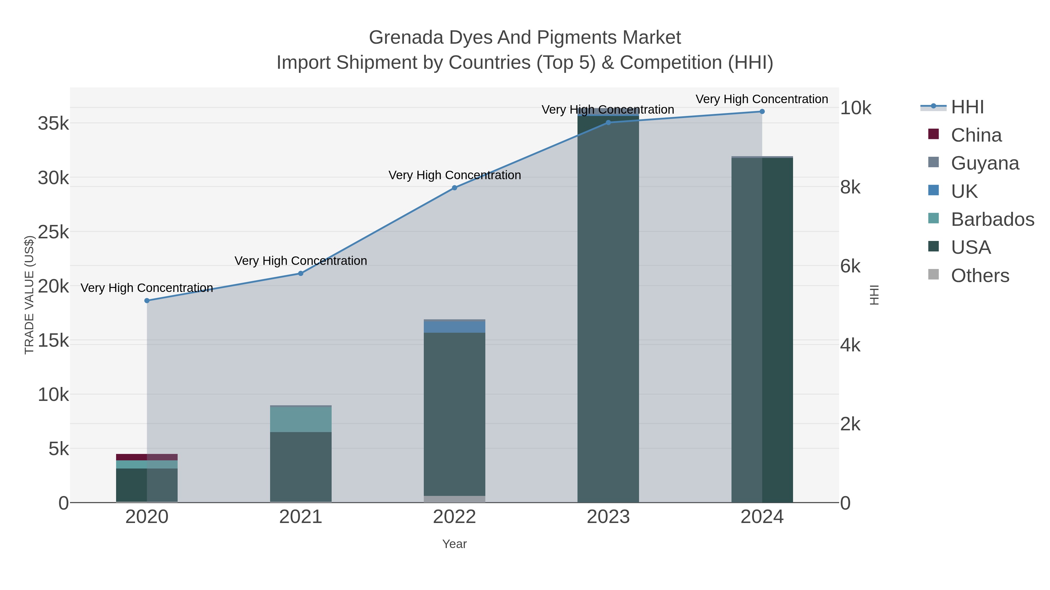 Grenada Dyes And Pigments Market Import Shipment by Countries (Top 5) & Competition (HHI)