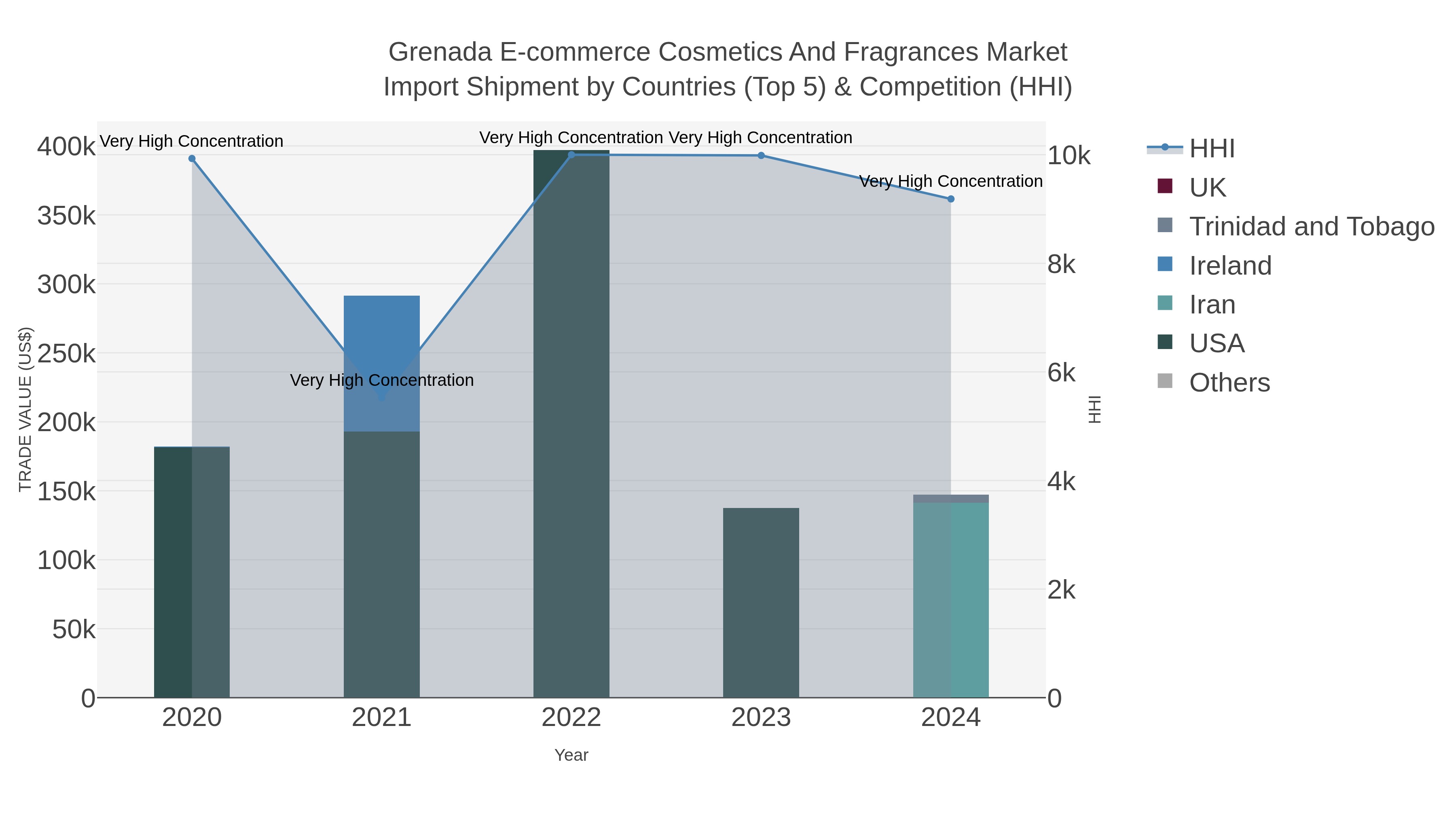Grenada E-commerce Cosmetics And Fragrances Market Import Shipment by Countries (Top 5) & Competition (HHI)