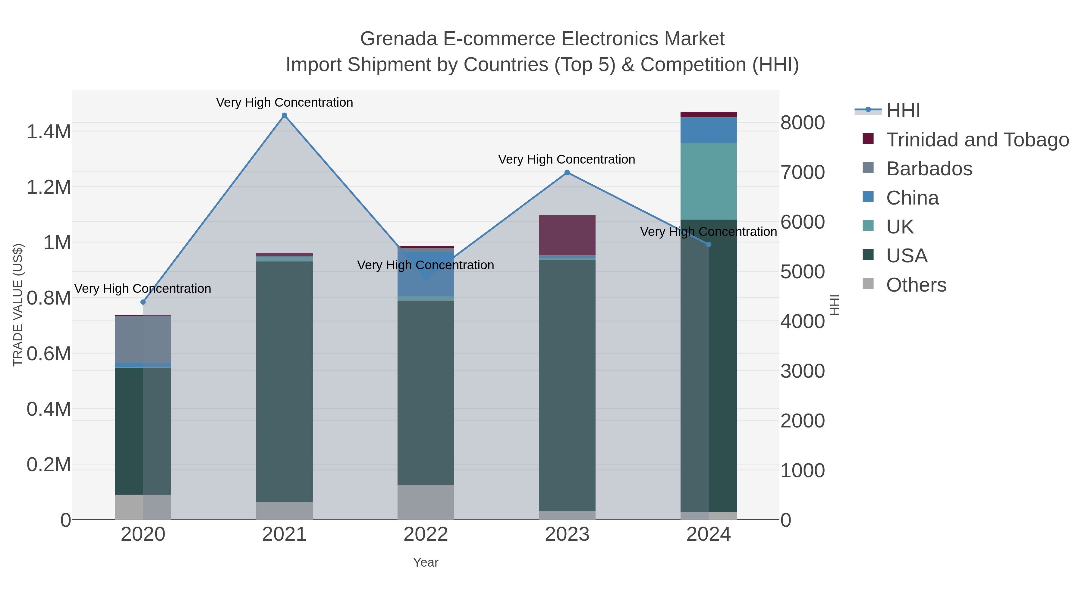 Grenada E-commerce Electronics Market Import Shipment by Countries (Top 5) & Competition (HHI)