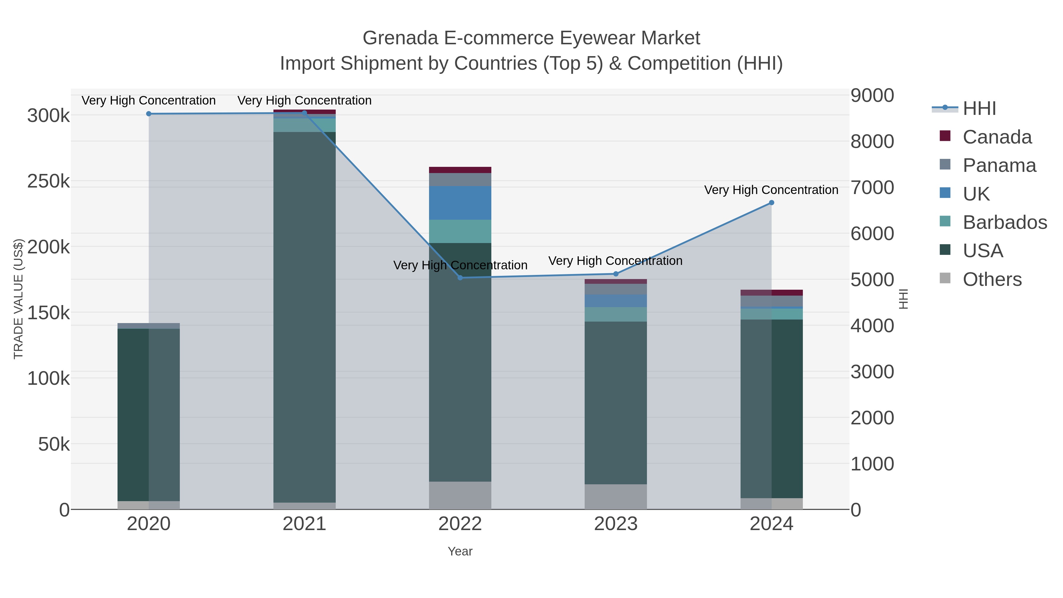 Grenada E-commerce Eyewear Market Import Shipment by Countries (Top 5) & Competition (HHI)