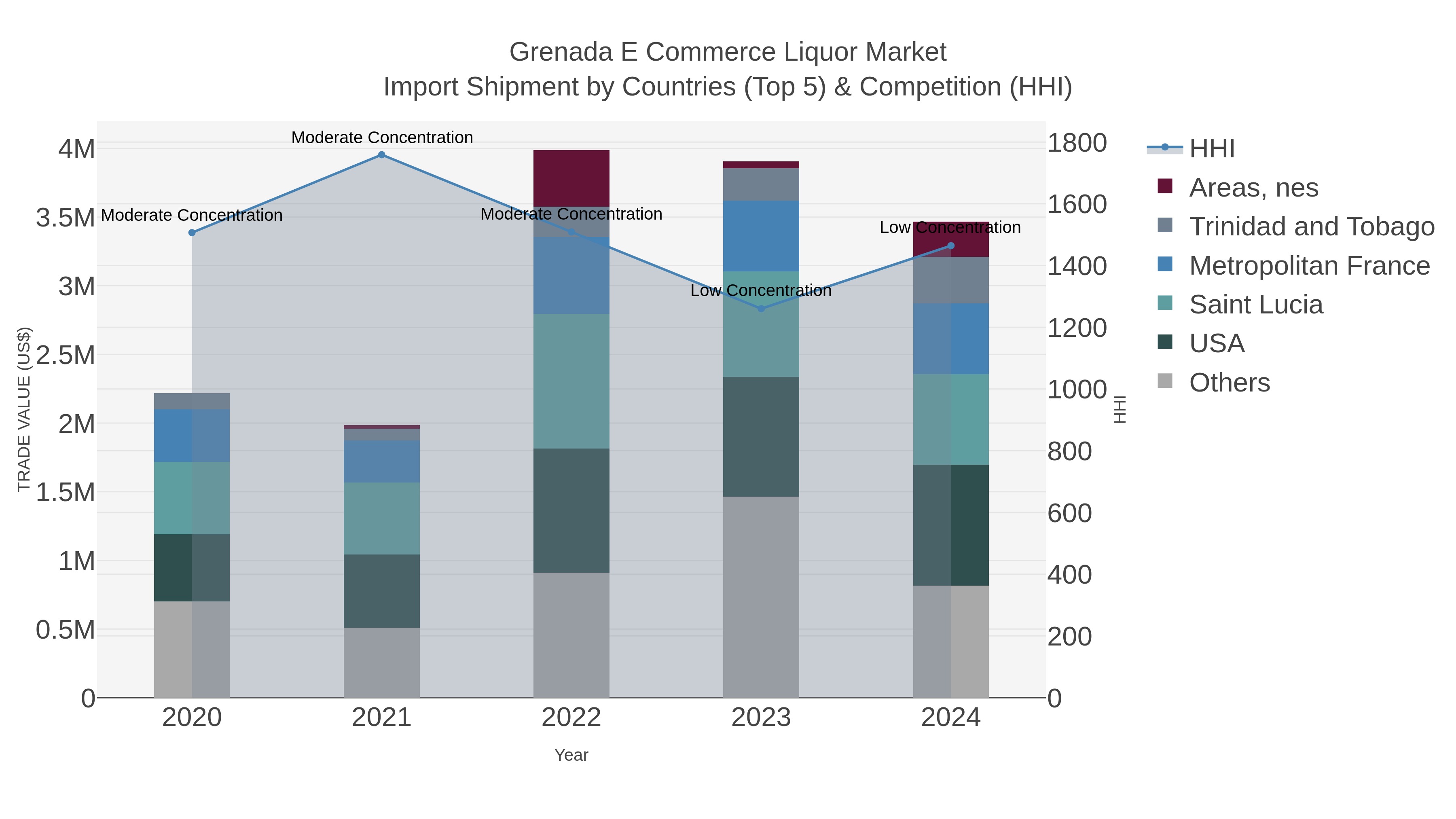 Grenada E Commerce Liquor Market Import Shipment by Countries (Top 5) & Competition (HHI)