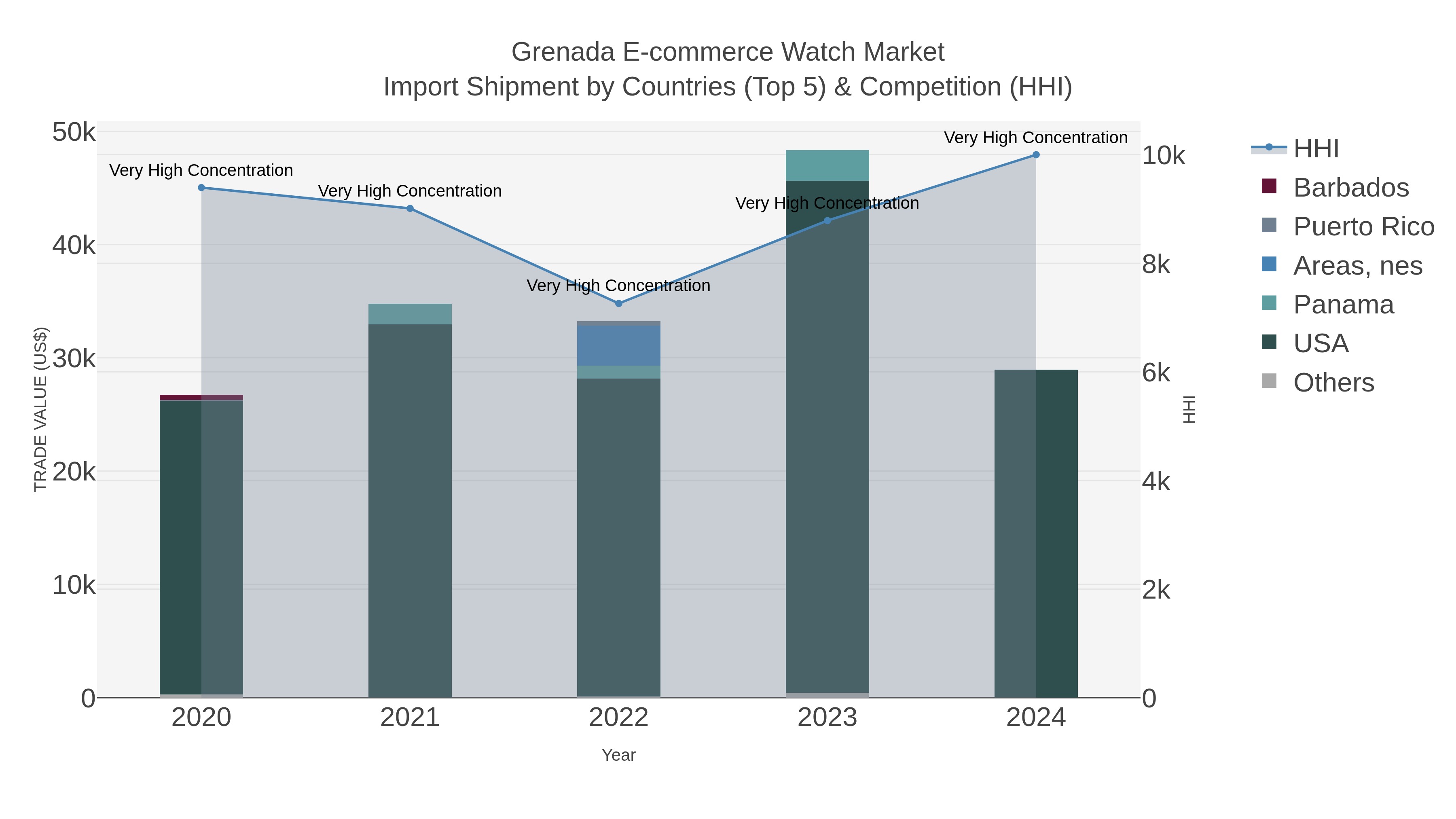 Grenada E-commerce Watch Market Import Shipment by Countries (Top 5) & Competition (HHI)