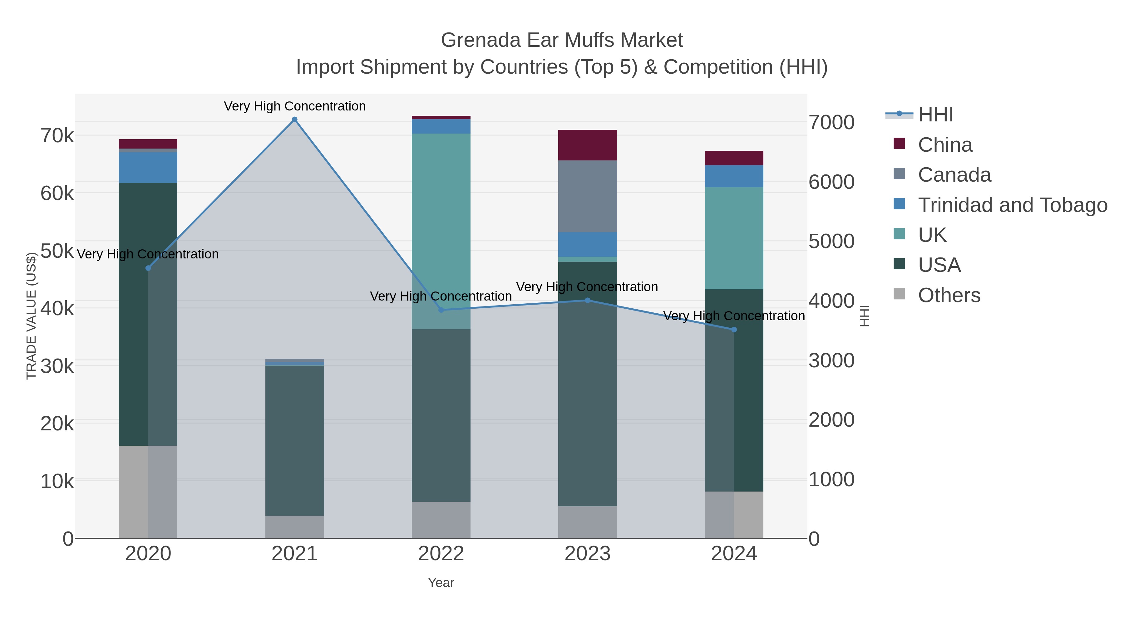 Grenada Ear Muffs Market Import Shipment by Countries (Top 5) & Competition (HHI)