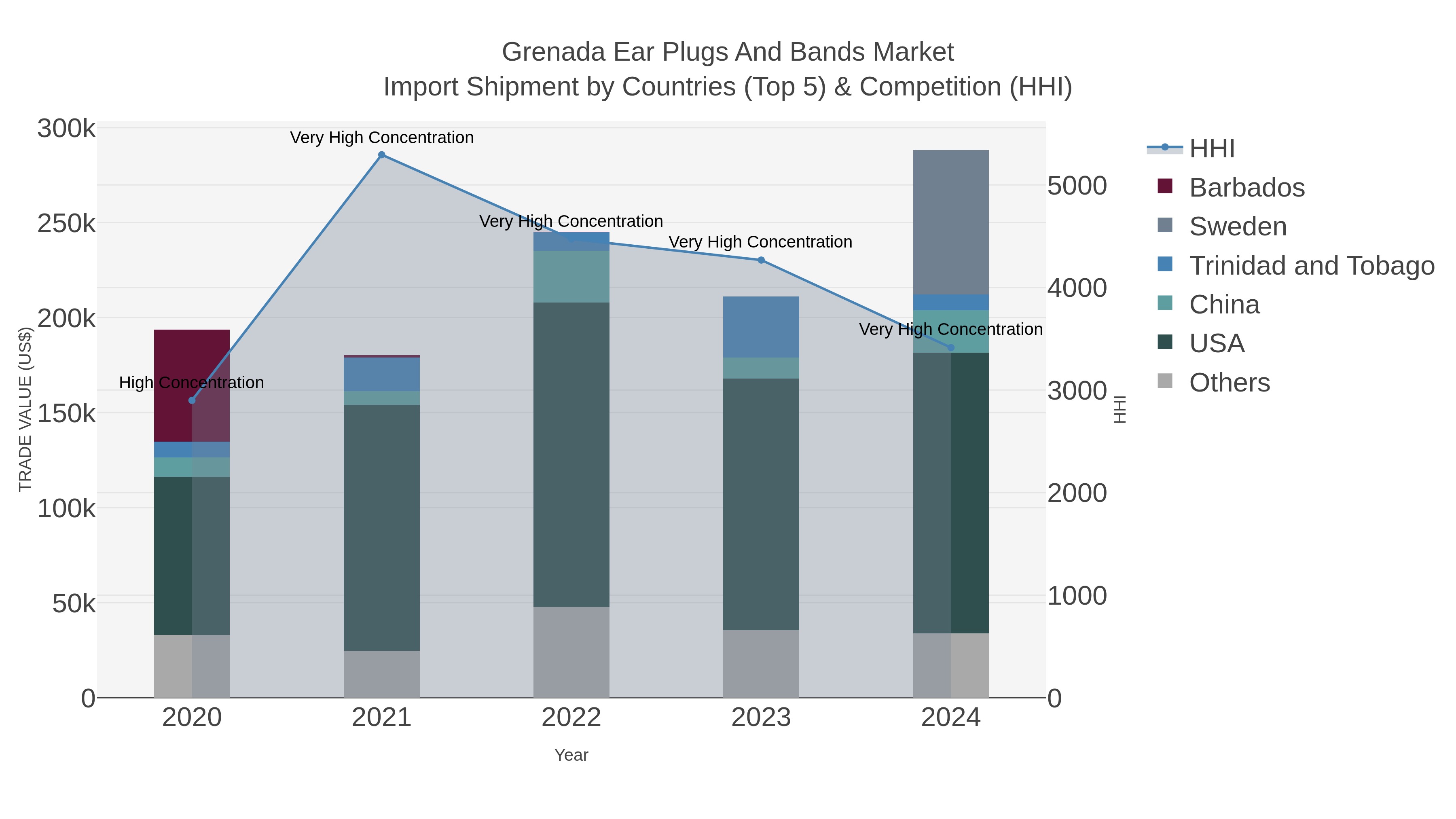 Grenada Ear Plugs And Bands Market Import Shipment by Countries (Top 5) & Competition (HHI)