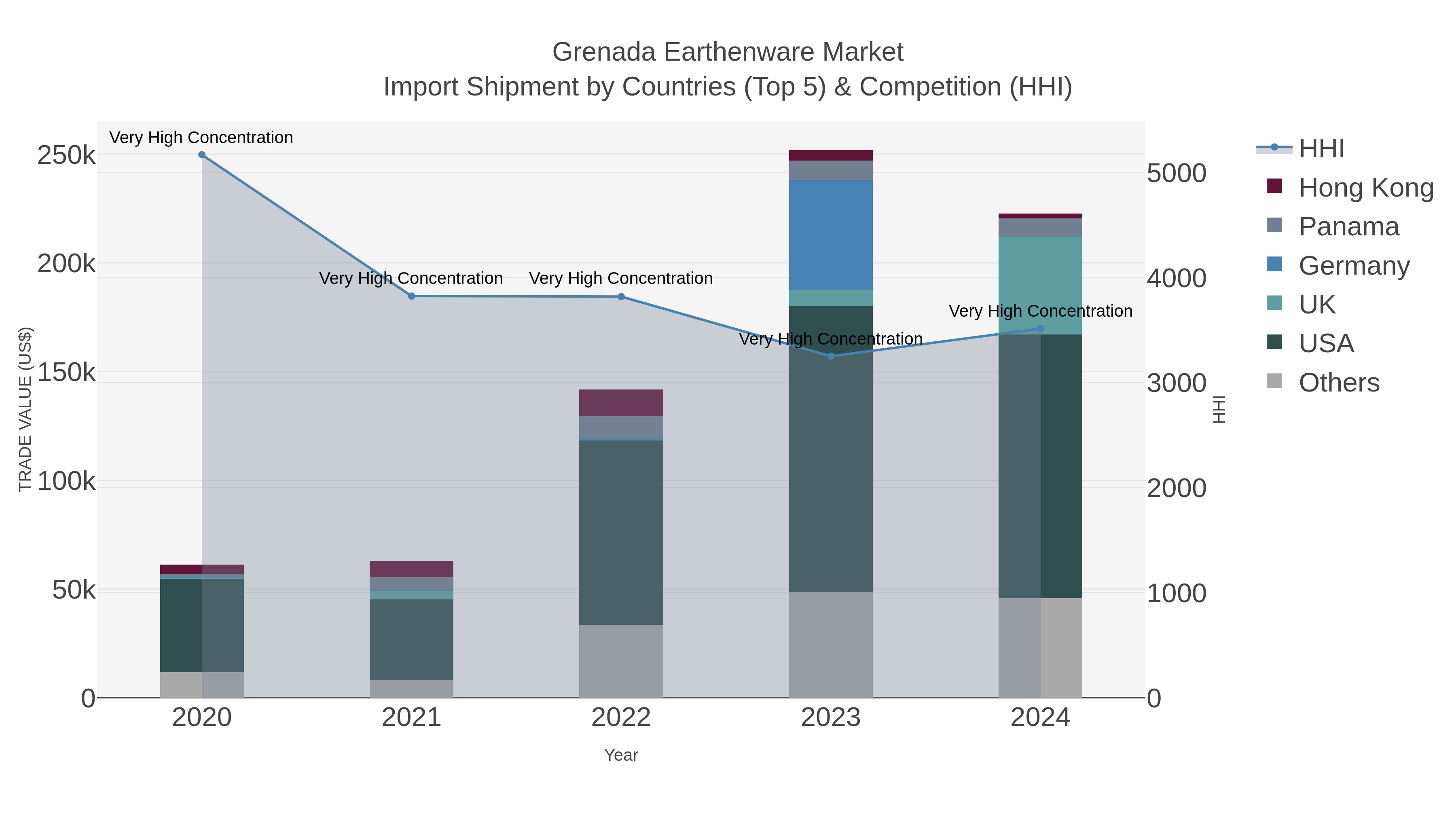 Grenada Earthenware Market Import Shipment by Countries (Top 5) & Competition (HHI)