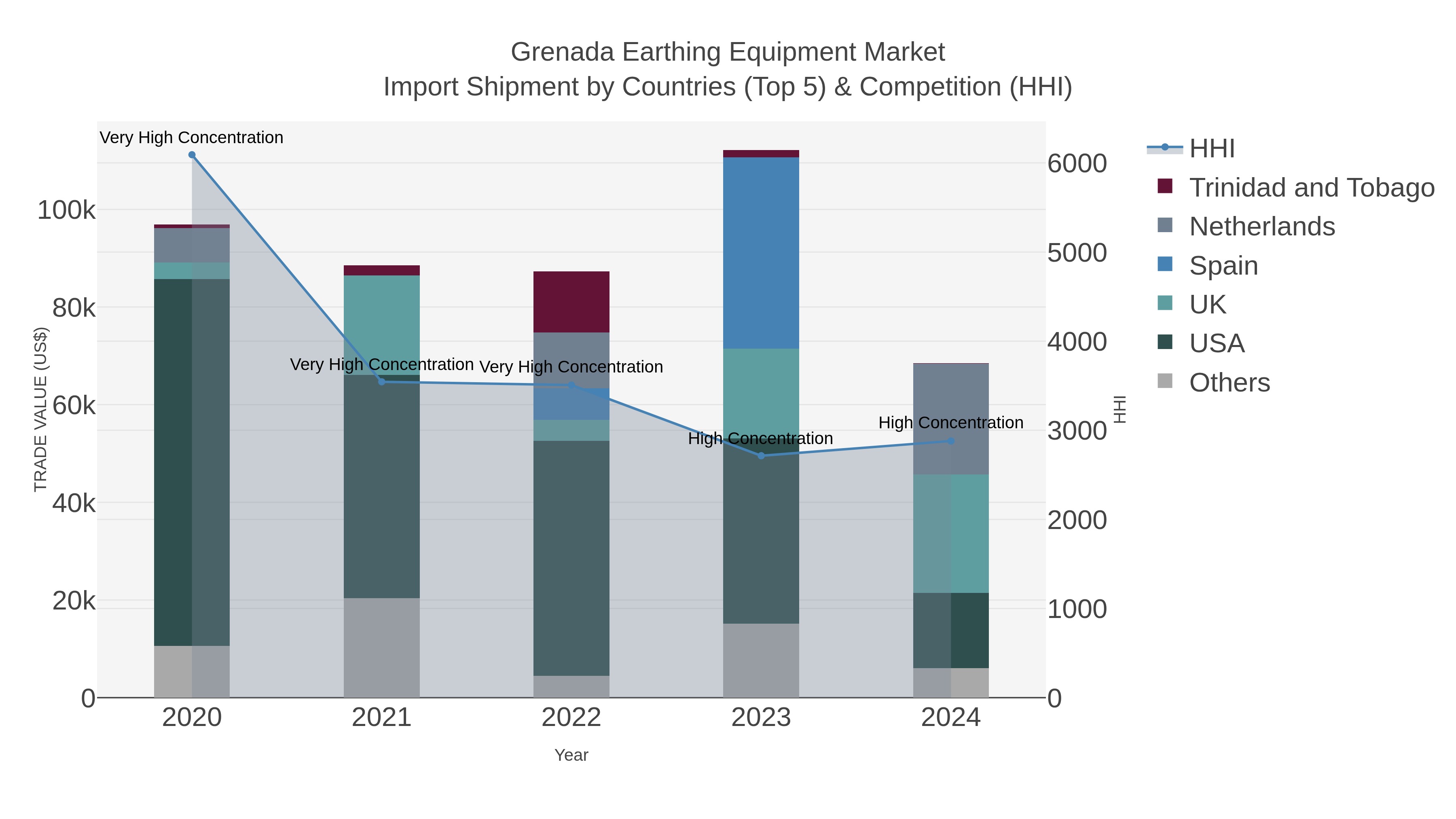 Grenada Earthing Equipment Market Import Shipment by Countries (Top 5) & Competition (HHI)