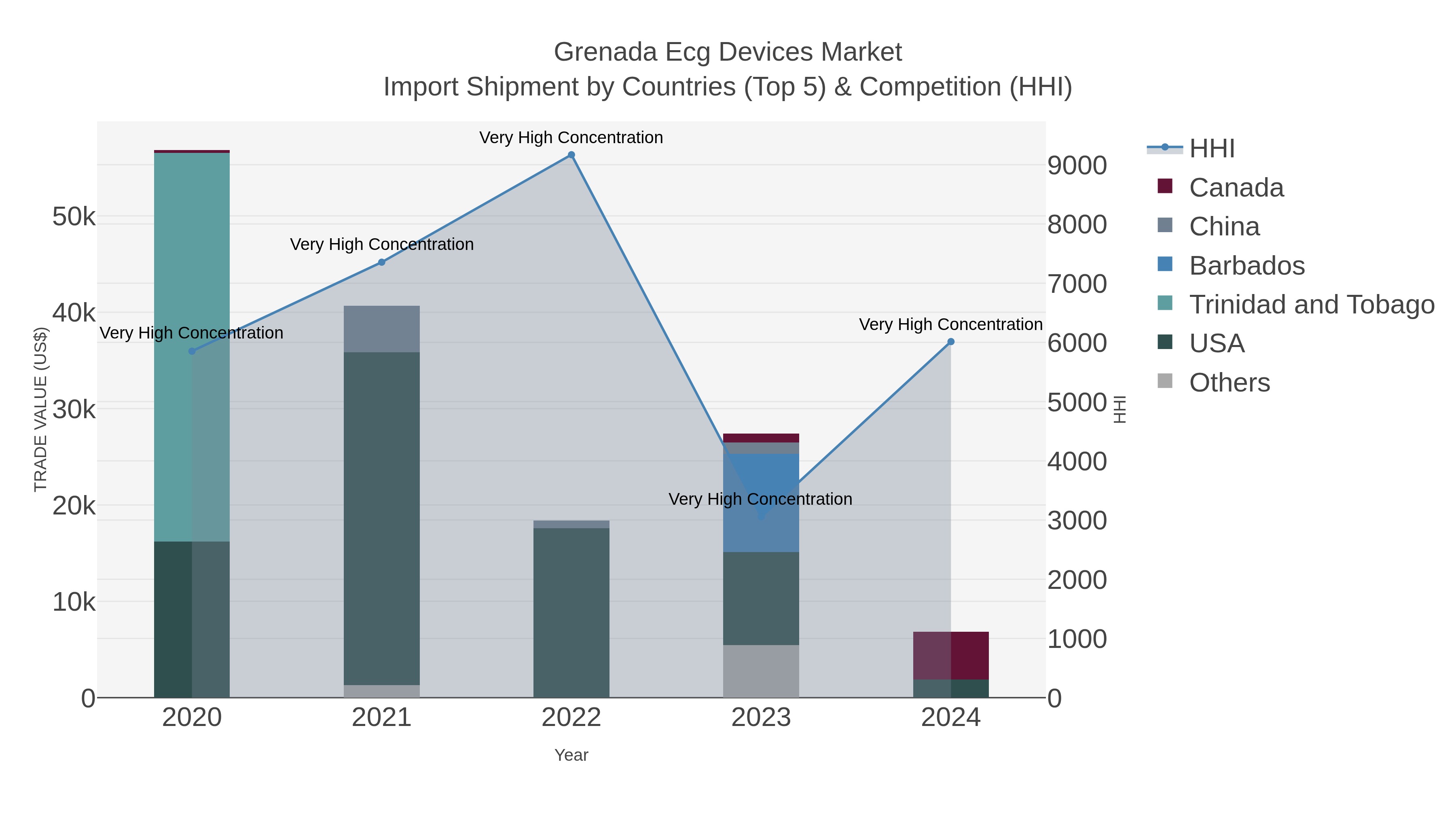 Grenada Ecg Devices Market Import Shipment by Countries (Top 5) & Competition (HHI)