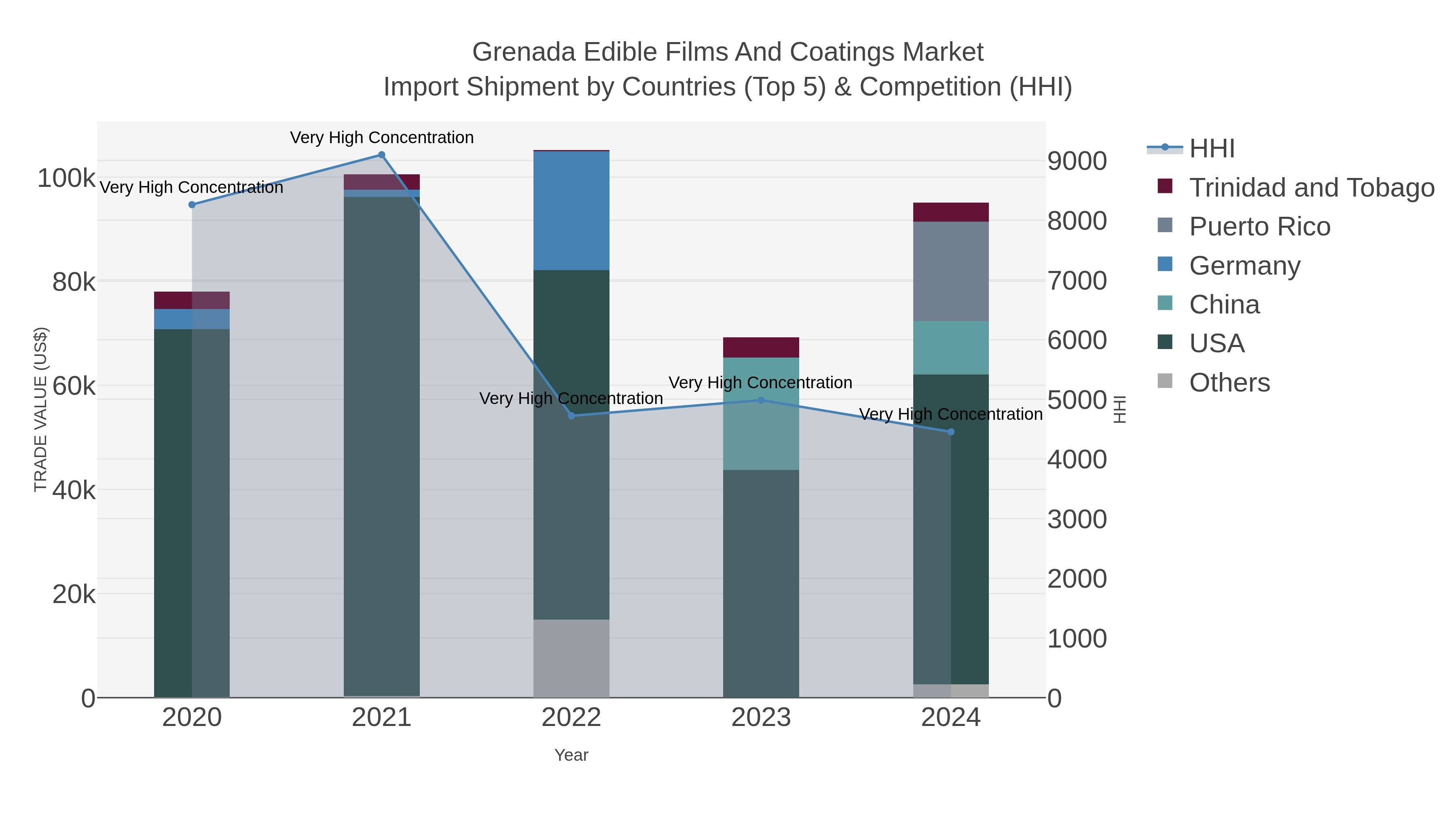 Grenada Edible Films And Coatings Market Import Shipment by Countries (Top 5) & Competition (HHI)