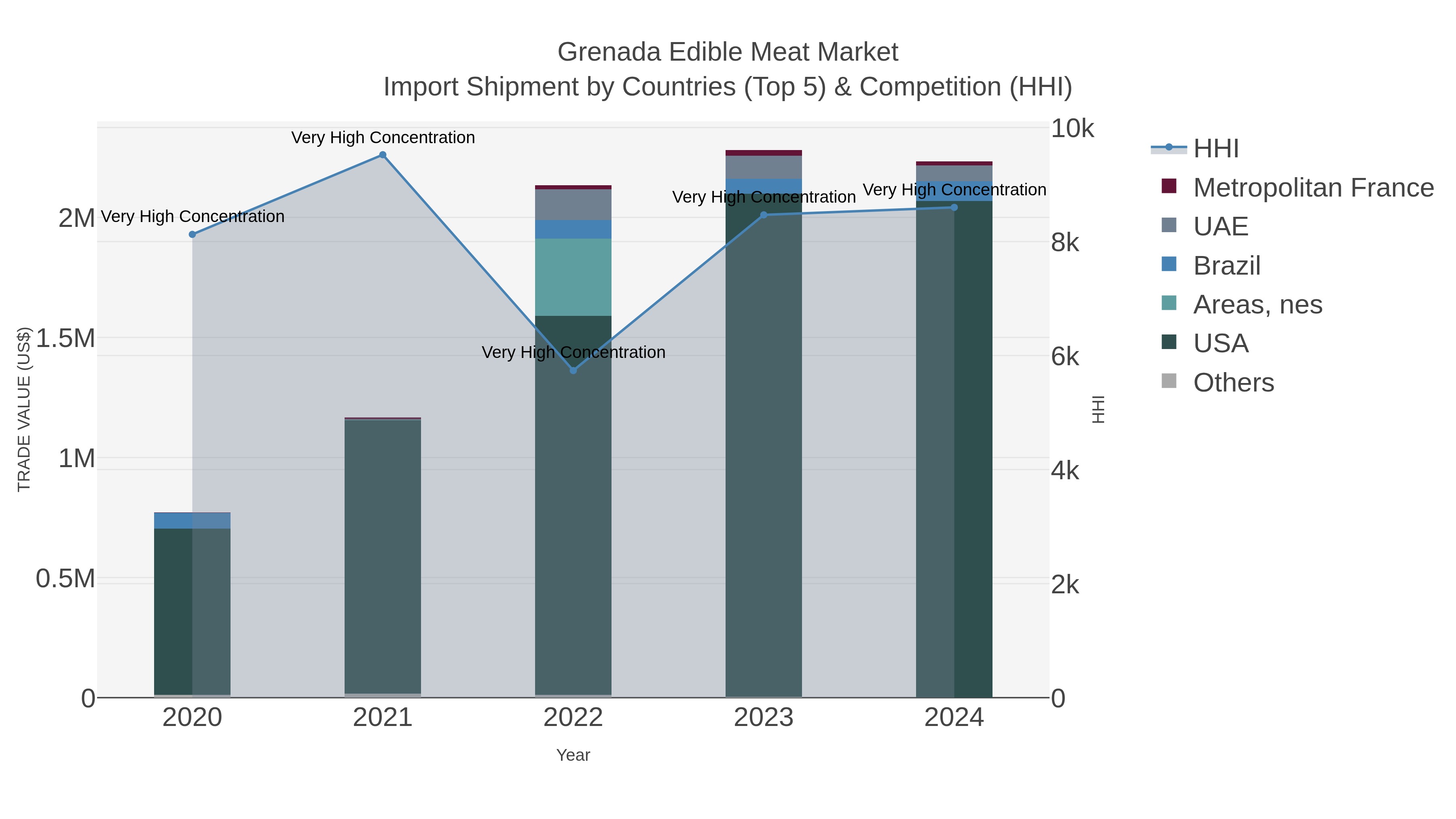 Grenada Edible Meat Market Import Shipment by Countries (Top 5) & Competition (HHI)