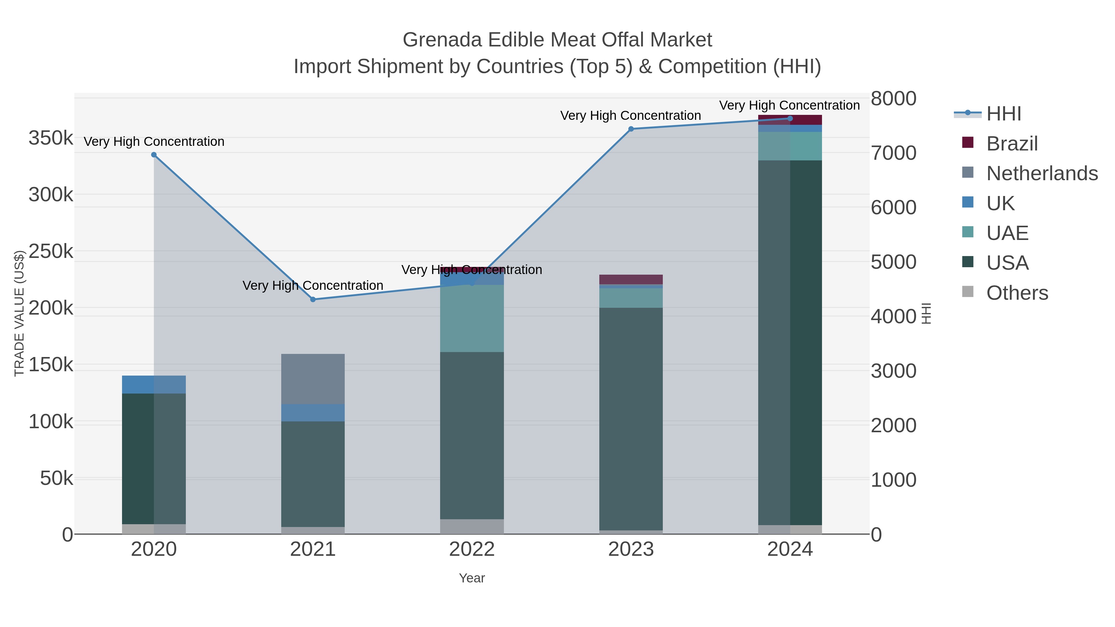 Grenada Edible Meat Offal Market Import Shipment by Countries (Top 5) & Competition (HHI)