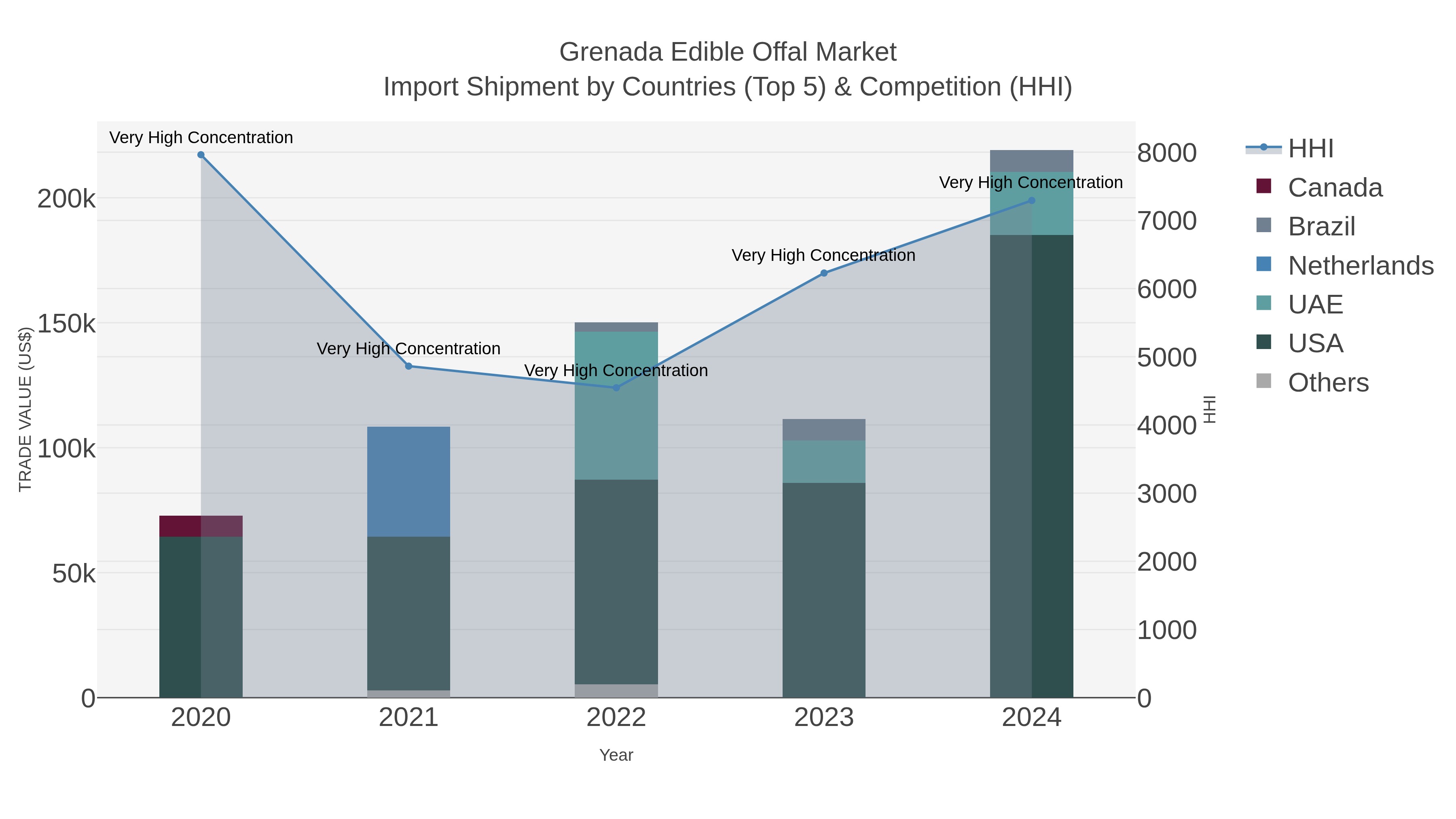 Grenada Edible Offal Market Import Shipment by Countries (Top 5) & Competition (HHI)
