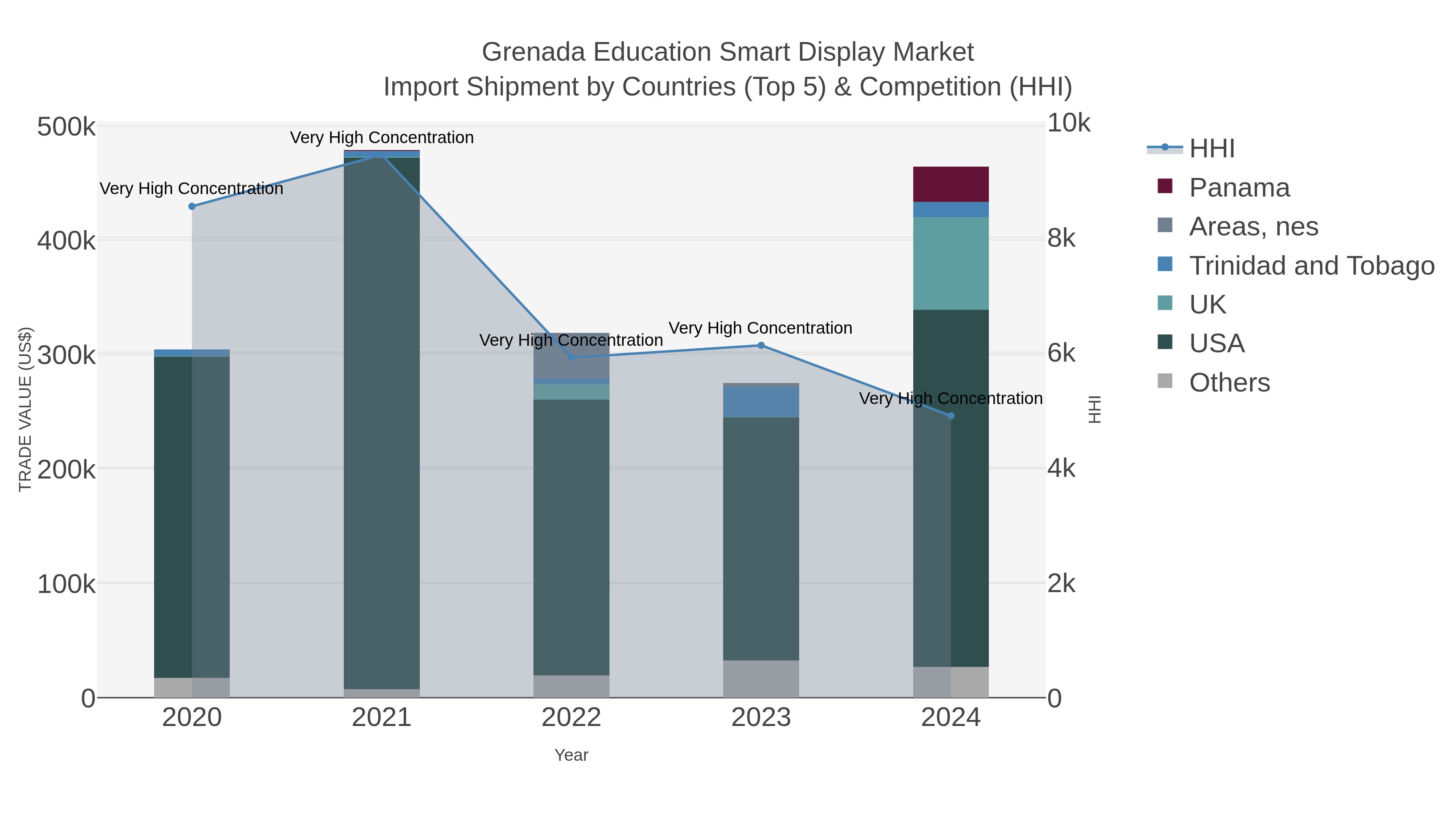 Grenada Education Smart Display Market Import Shipment by Countries (Top 5) & Competition (HHI)