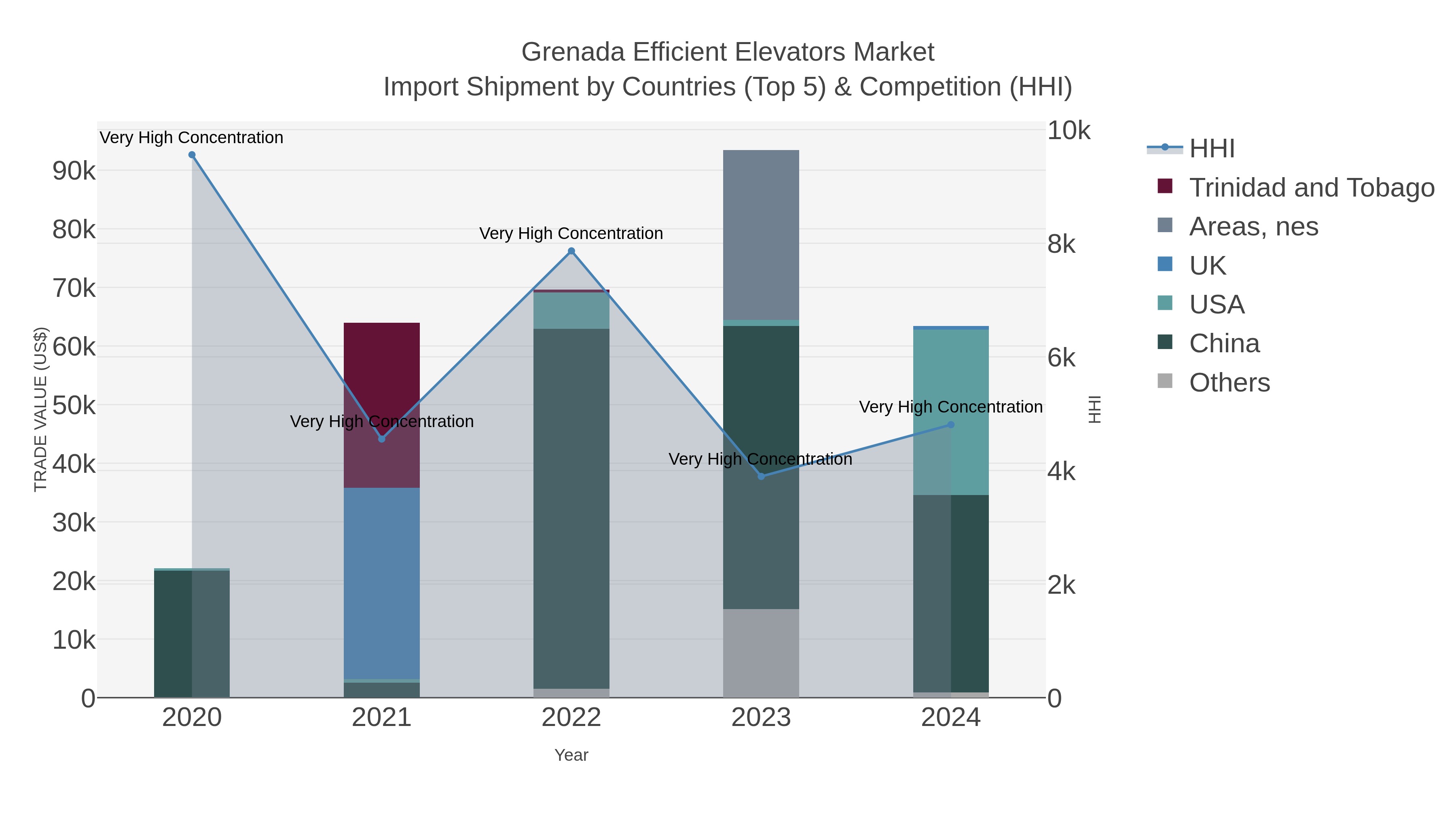 Grenada Efficient Elevators Market Import Shipment by Countries (Top 5) & Competition (HHI)