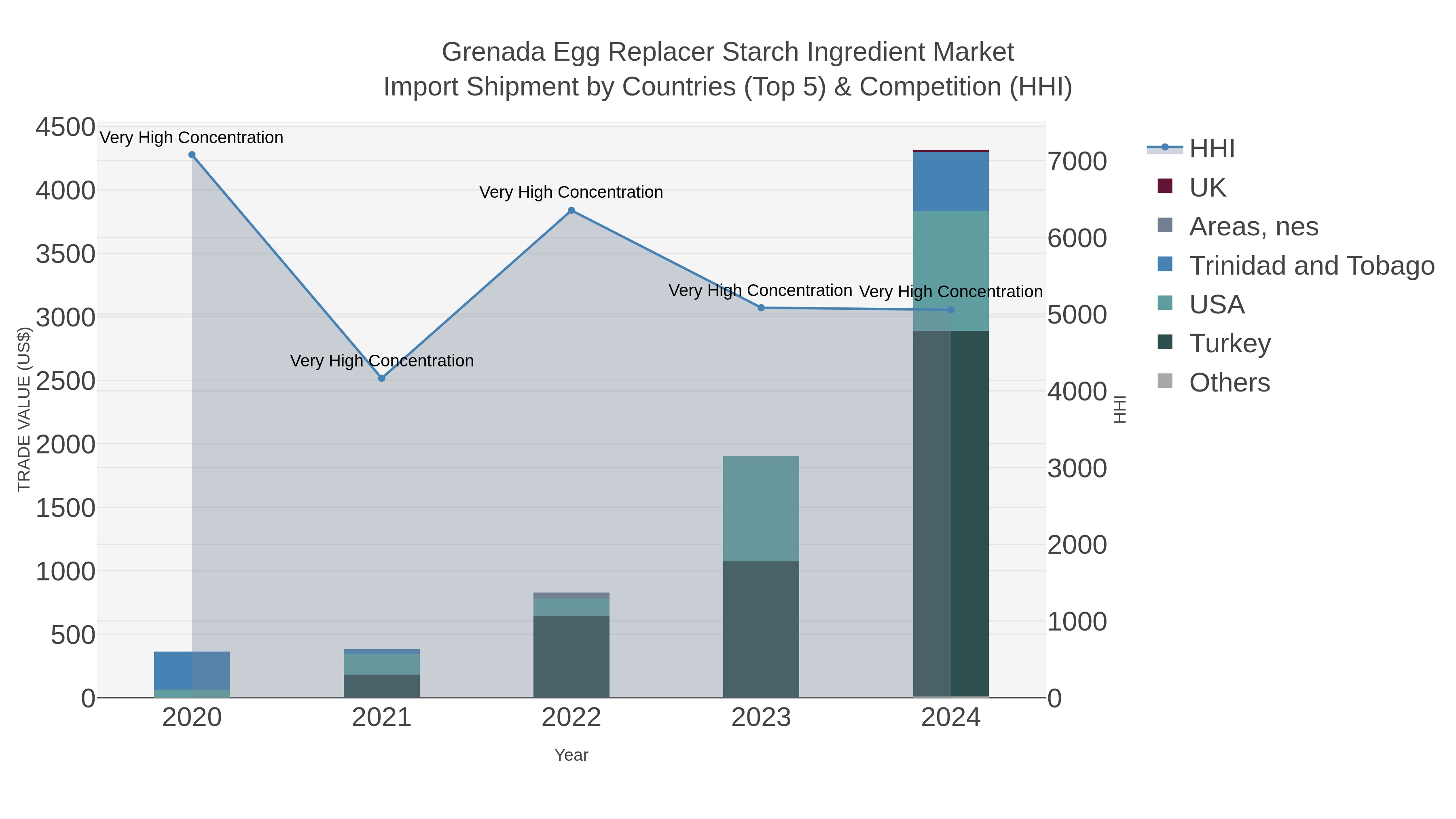 Grenada Egg Replacer Starch Ingredient Market Import Shipment by Countries (Top 5) & Competition (HHI)