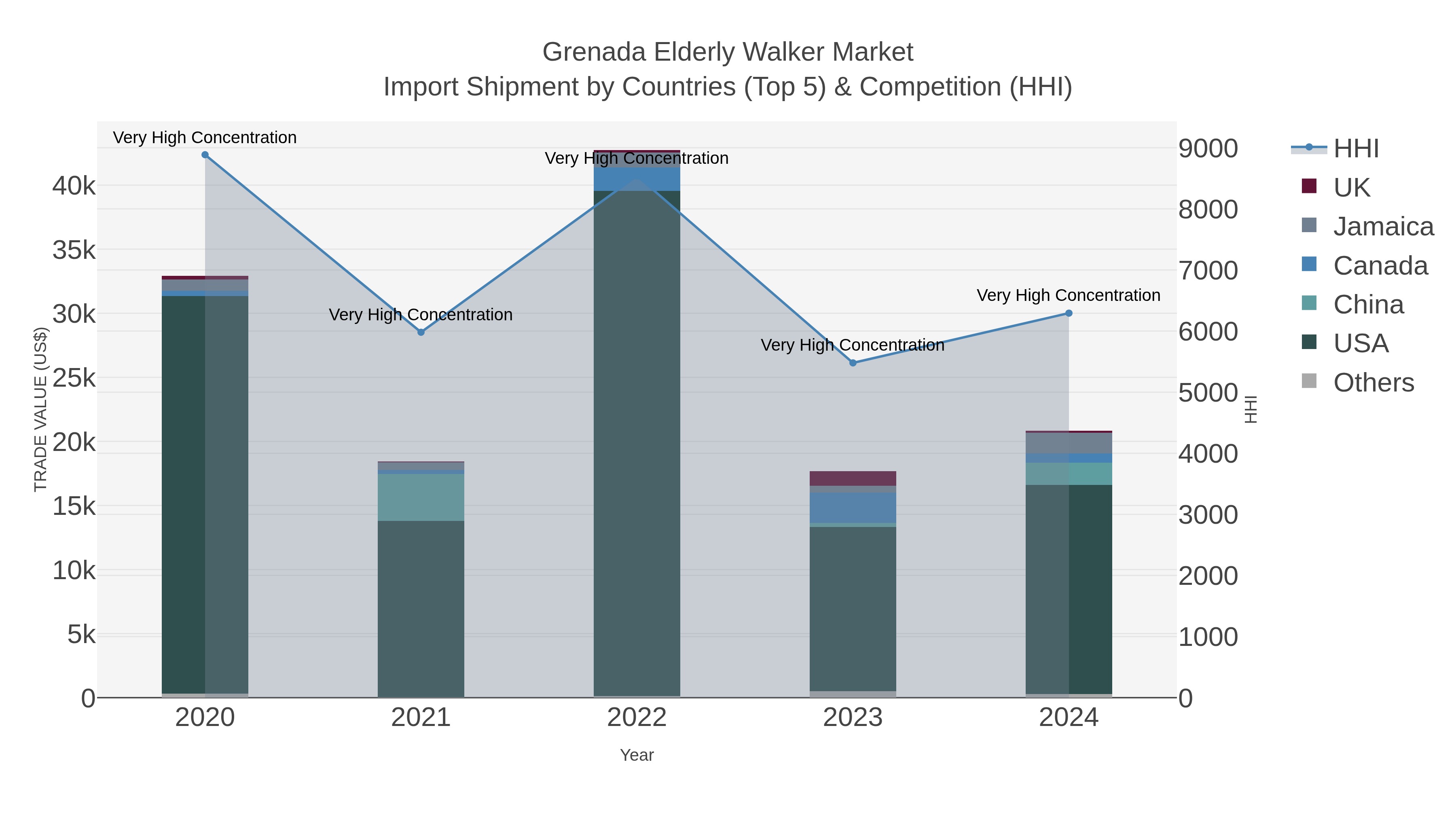 Grenada Elderly Walker Market Import Shipment by Countries (Top 5) & Competition (HHI)